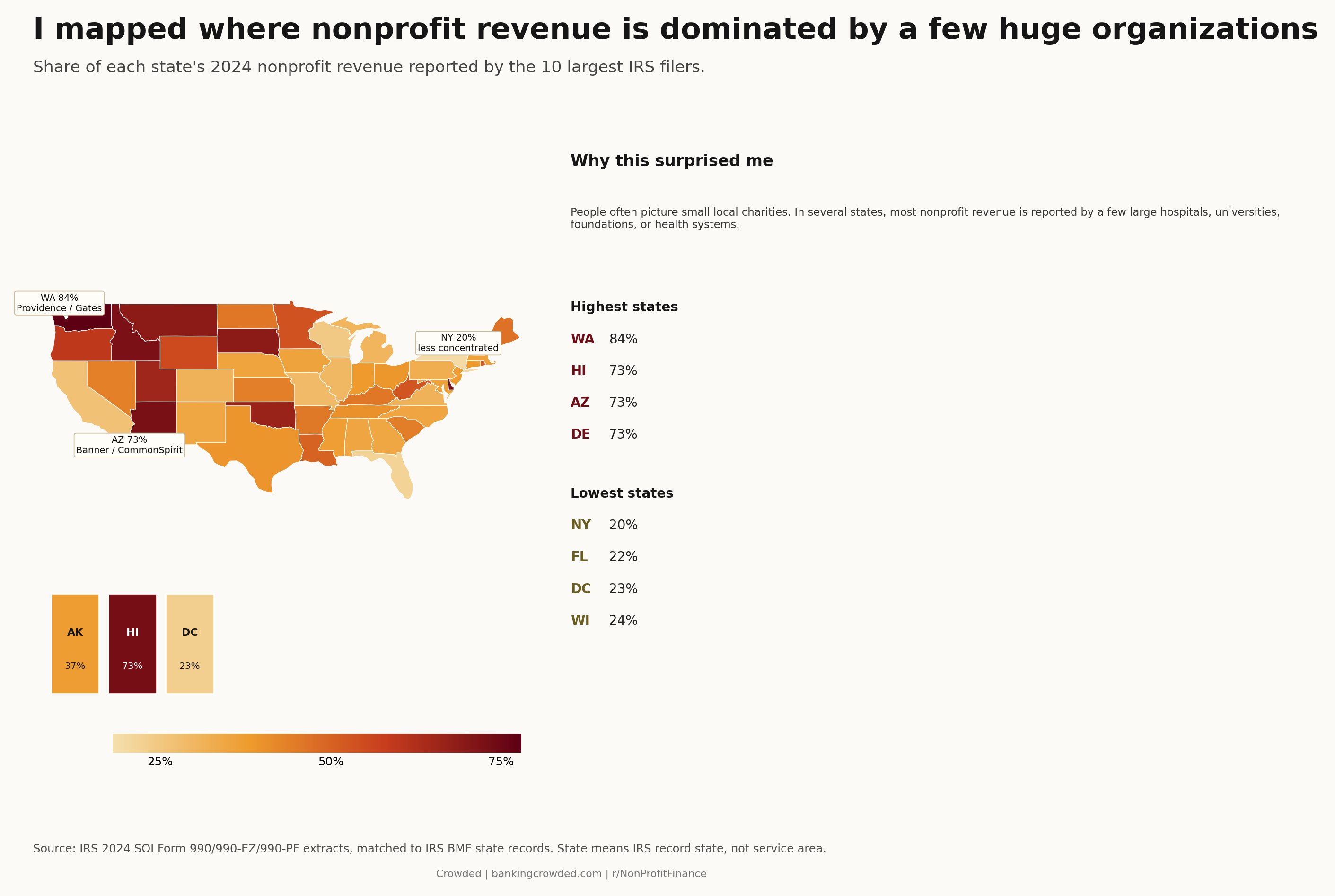 I mapped where nonprofit revenue is dominated by a few huge organizations [OC] Visualization