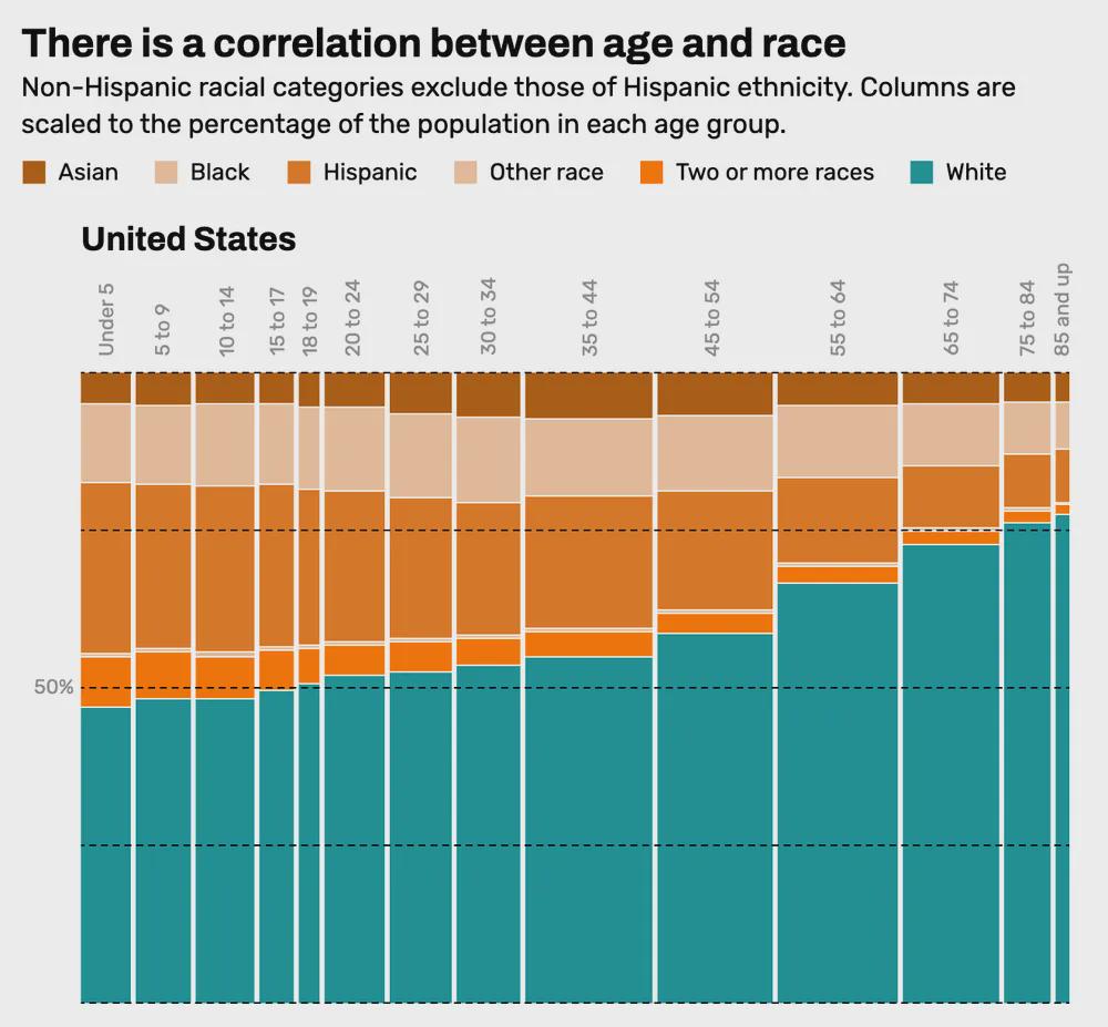 correlation between age and race Visualization