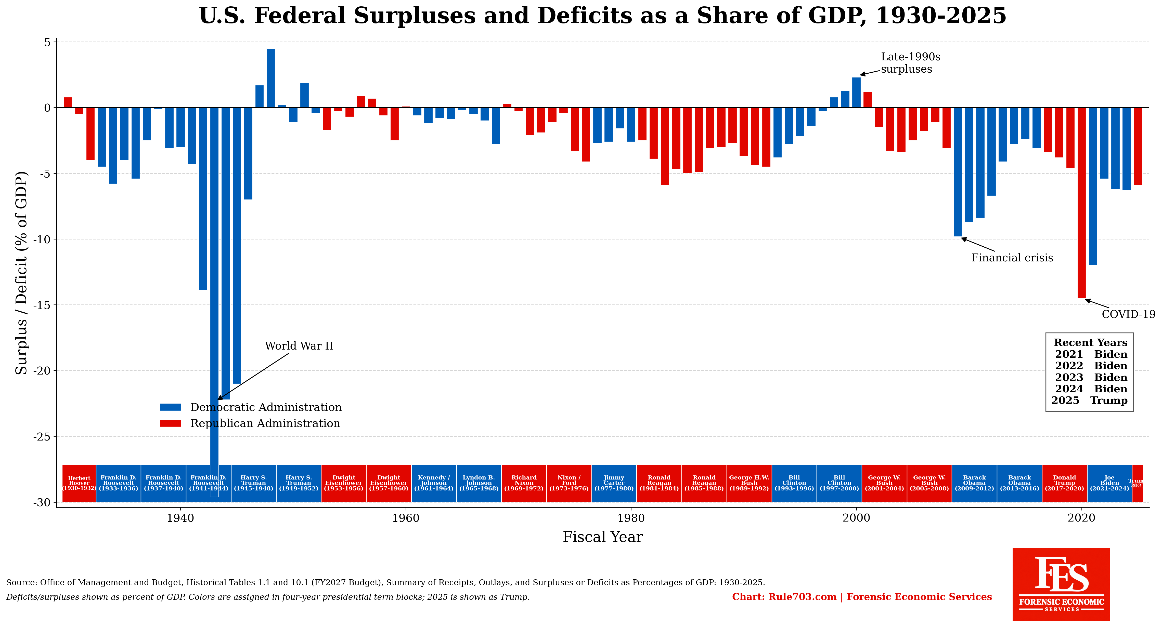 [OC] U.S. Federal Surpluses and Deficits as a Share of GDP Since 1930 Visualization