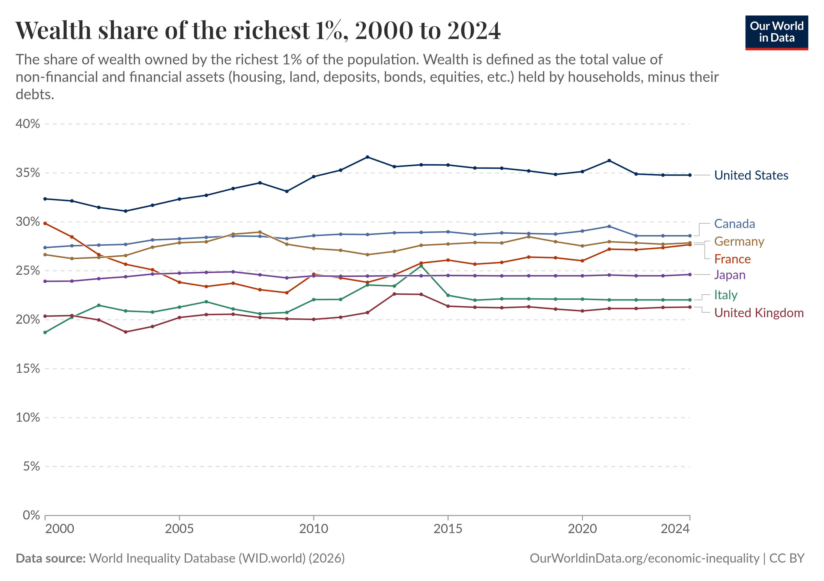 The wealth of the 1% for the G7 countries. Visualization