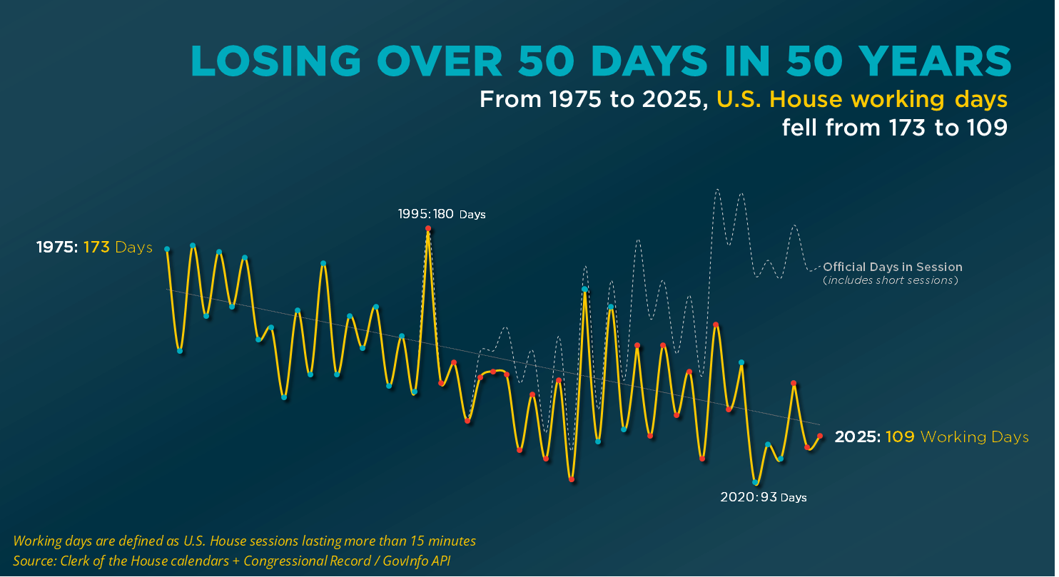 [OC] The U.S. House lost over 50 working days in 50 years Visualization