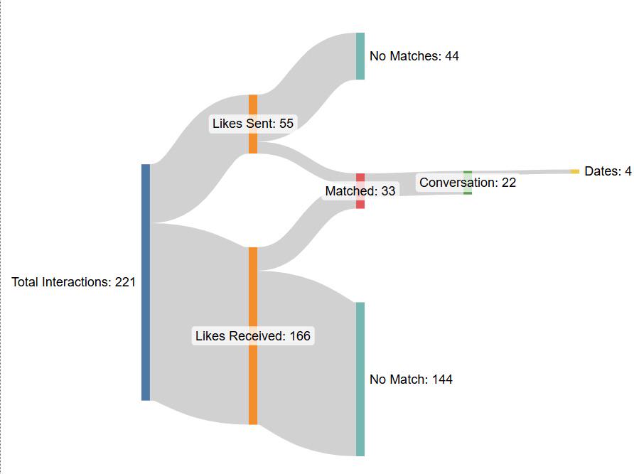 [OC] My (26F) hinge stats since joining app 7 weeks ago Visualization