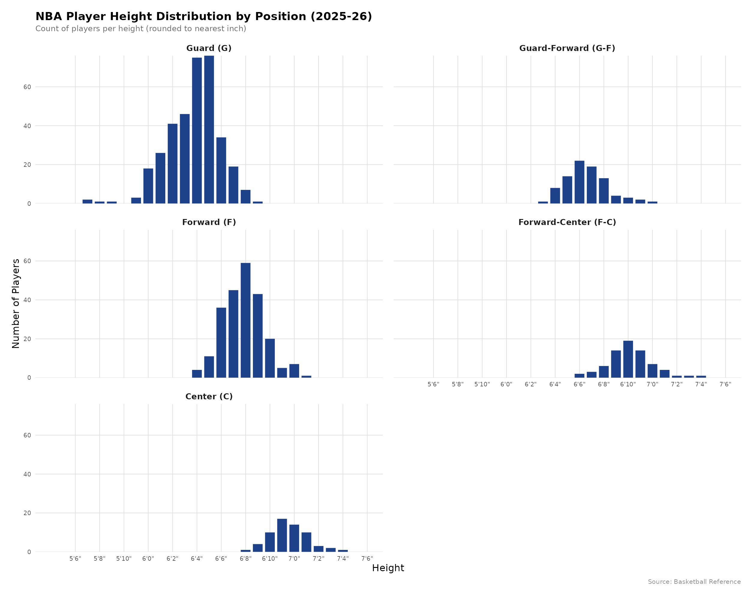[OC] Almost all NBA positions have a normal distribution for height, with an exception at guard Visualization