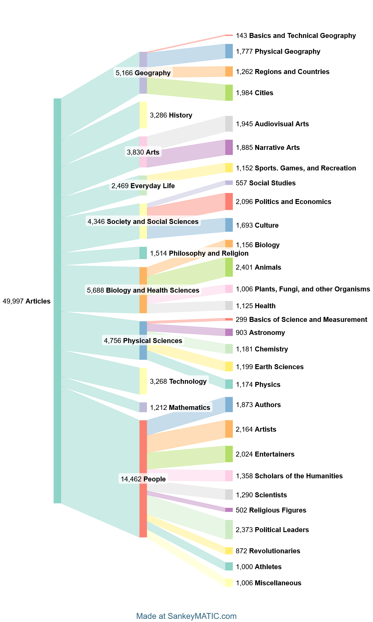 [OC] Wikipedia's Vital Article list by topic Visualization