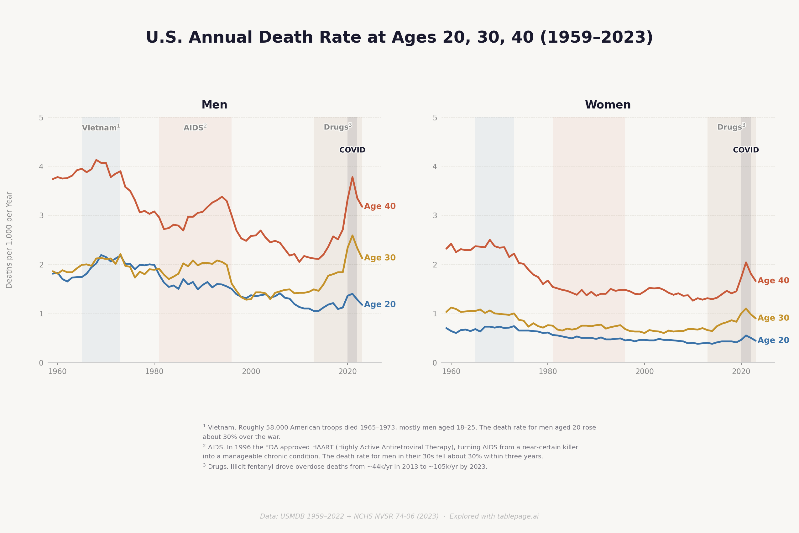 U.S. Annual Death Rate at Ages 20, 30, 40 (1959-2023) [OC] Visualization