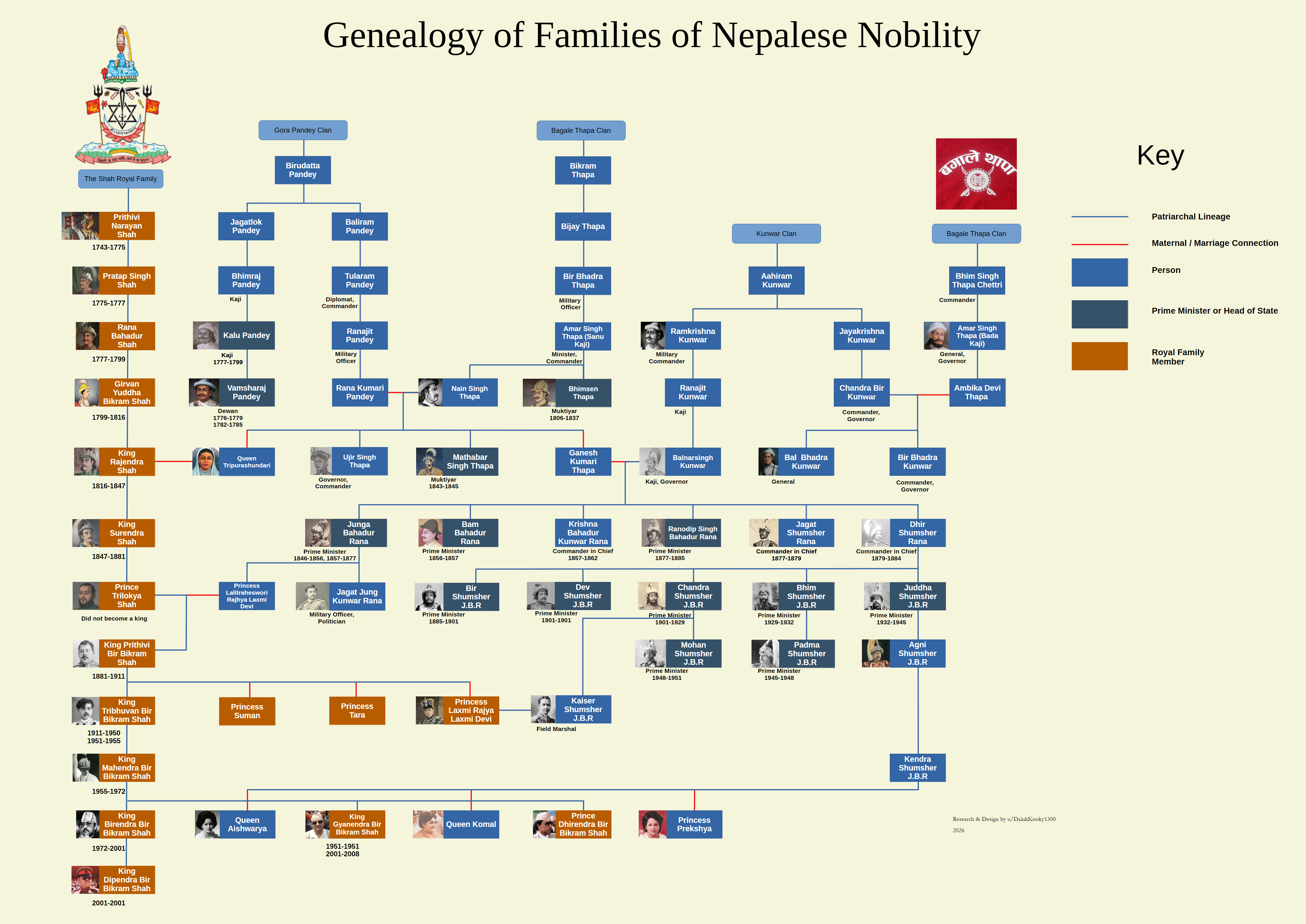 A couple of Families controlled Nepal for almost 3 centuries. The Royals were married to the families of the Prime Ministers. [OC] Visualization