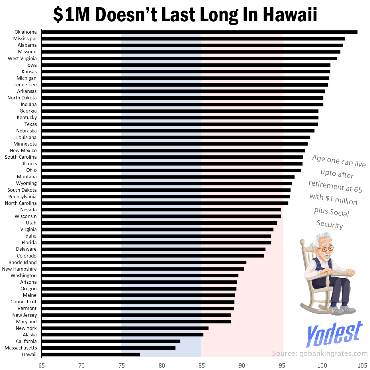 An Estimation of How Much a $1 Million Will Last Post Retirement In America Visualization