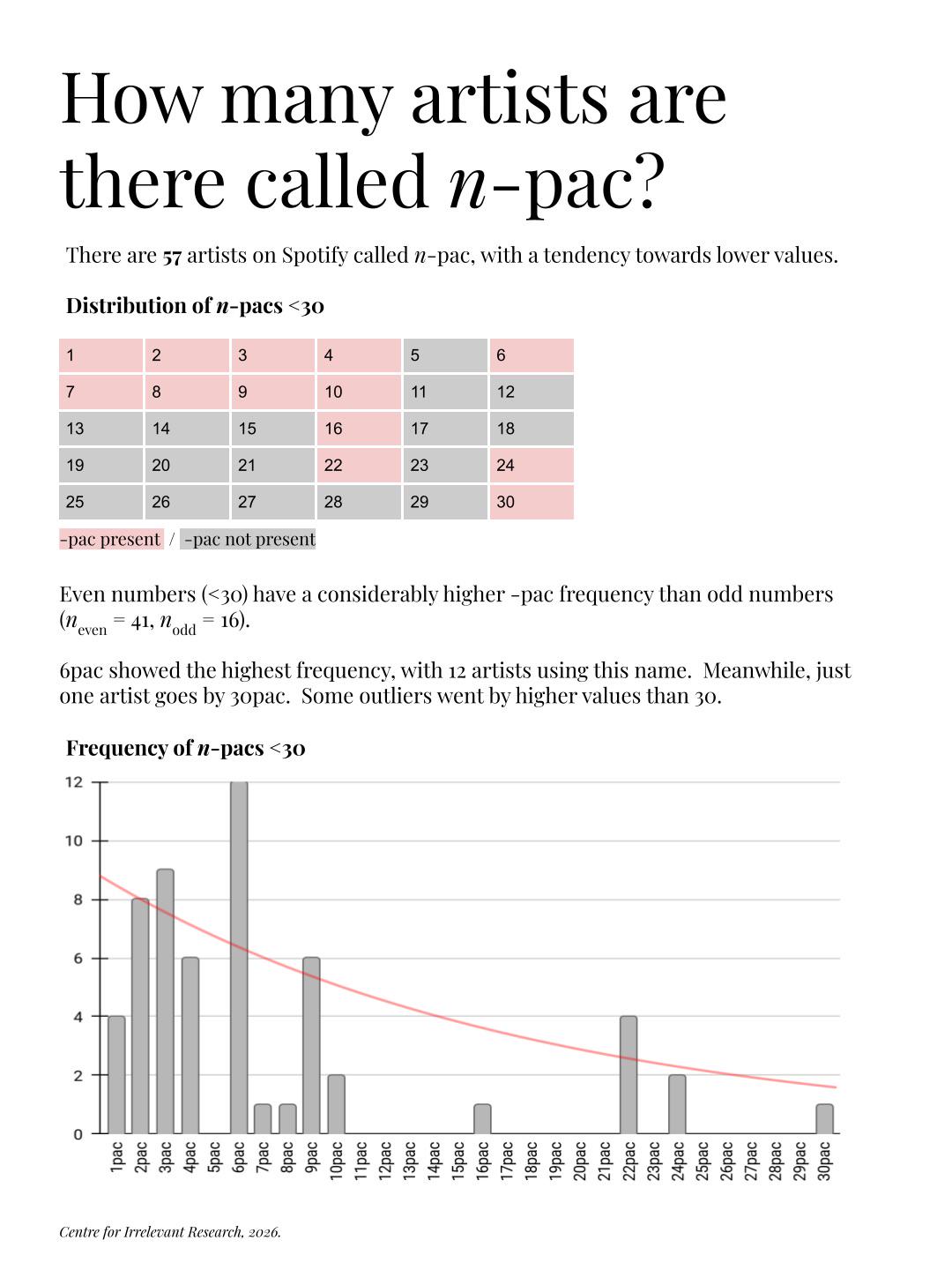 [OC] How many Spotify artists use a n-pac name? Visualization