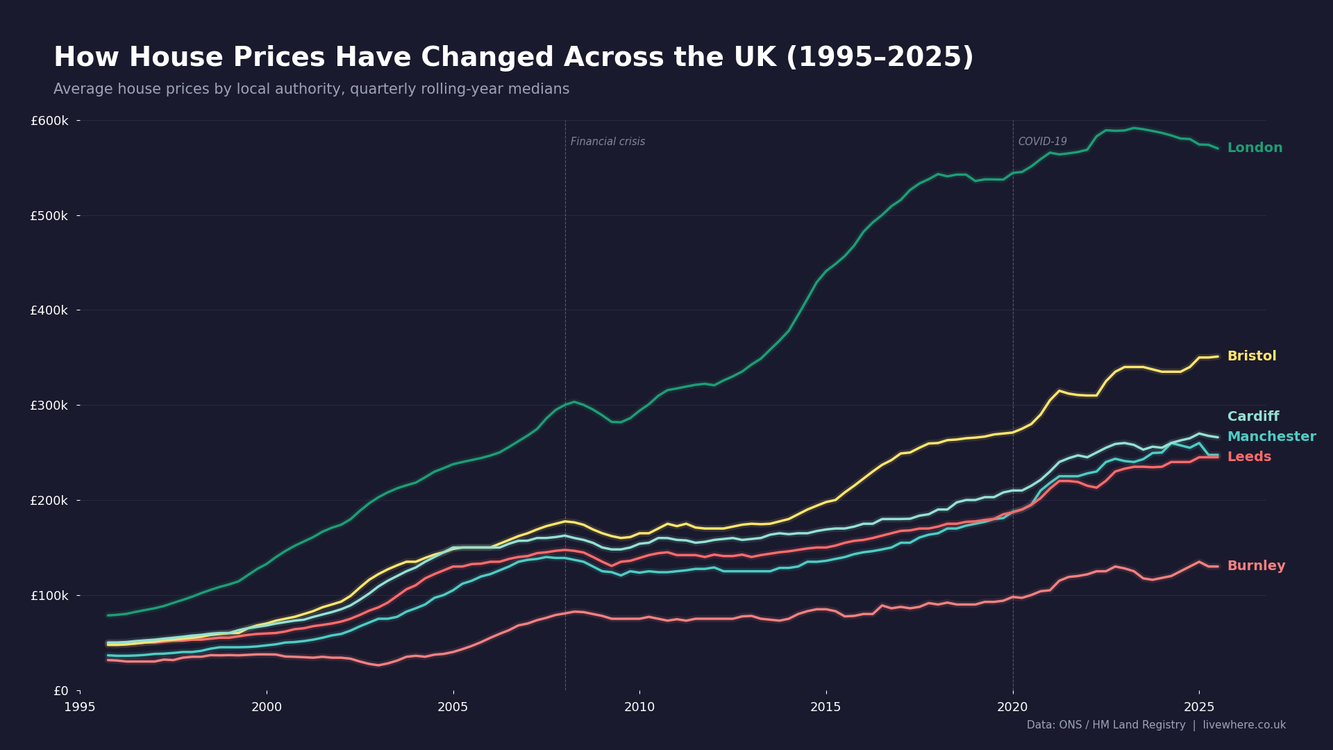 UK average house prices by local authority, 1995-2025 [OC] Visualization