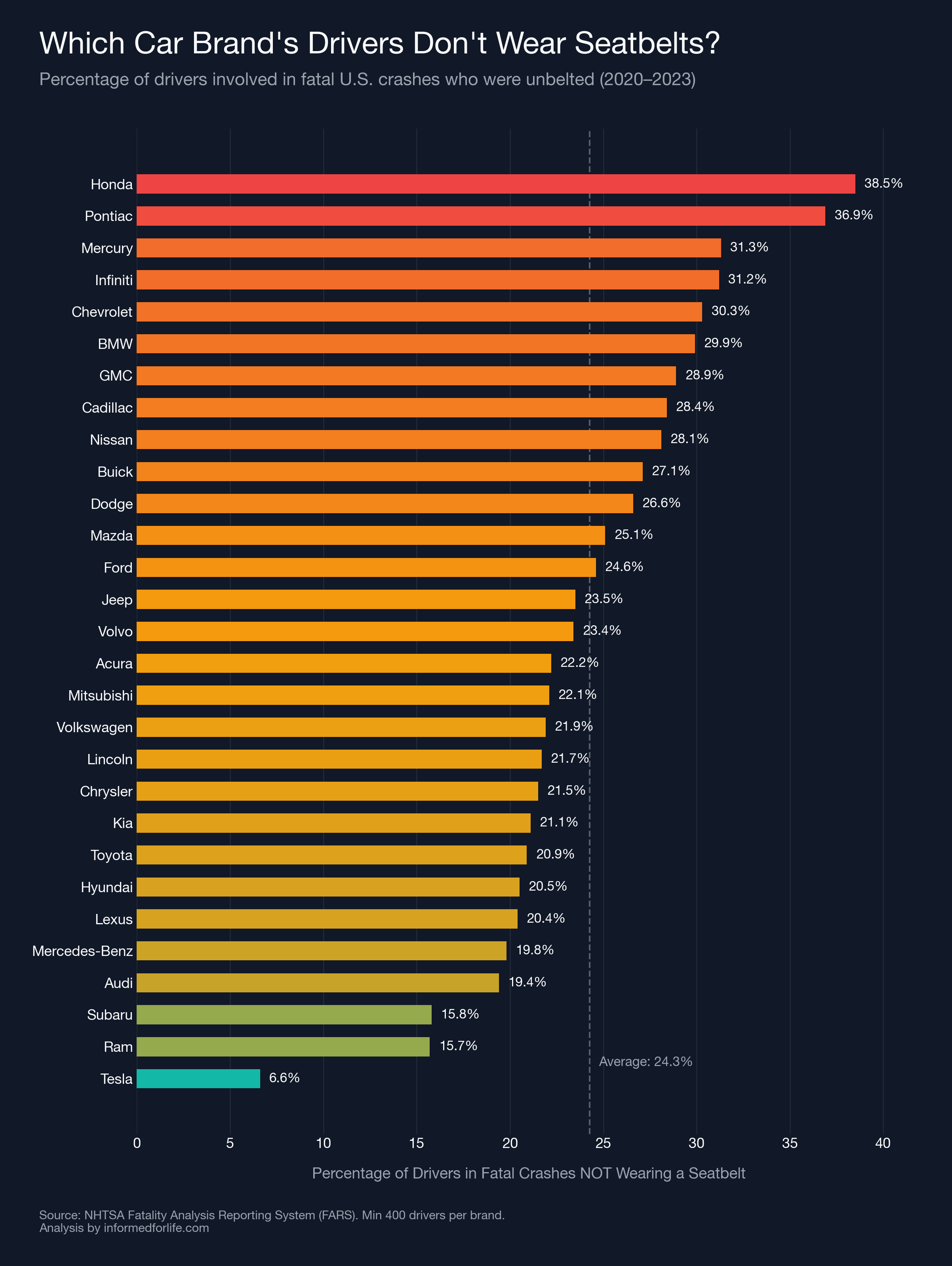 [OC] In Fatal Crashes, Which Car Brand's Drivers Weren't Wearing a Seatbelt? (NHTSA FARS, 2020–2023) Visualization