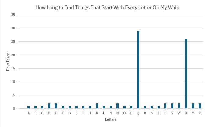 The number of days it took me to find something that starts with each letter of the alphabet while I walked the dog [OC] Visualization