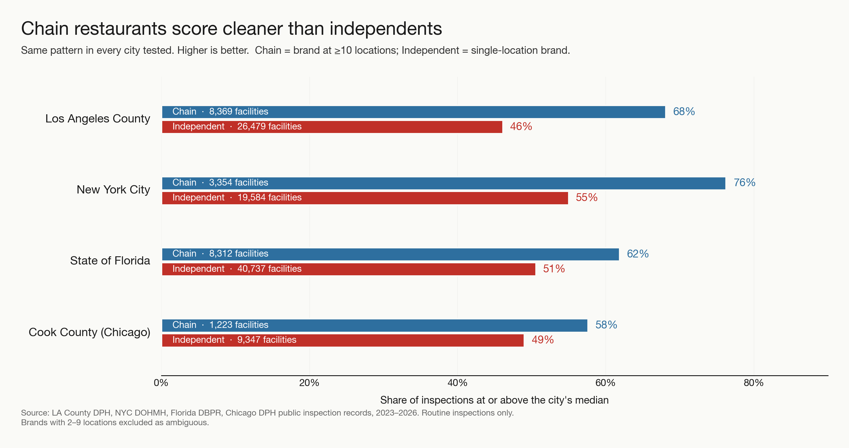[OC] Chain restaurants are more likely than single-location independents to score at or above their city's median health-inspection score Visualization