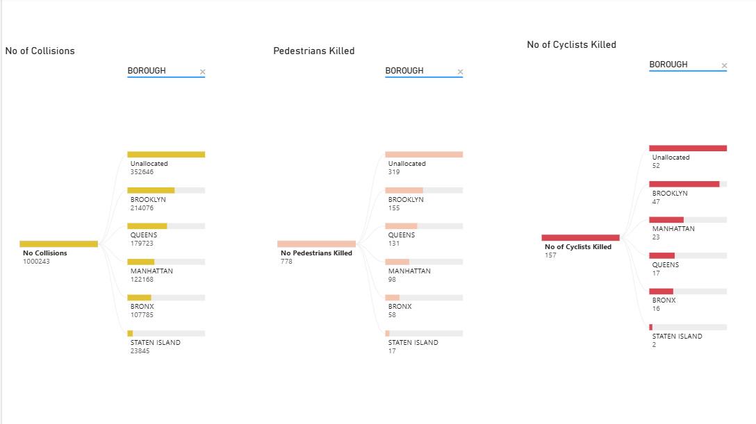 I analyzed 1 million NYC car crashes (2017-2023) in Power BI — the borough 
pedestrian death data is not what you'd expect [OC] Statistics
