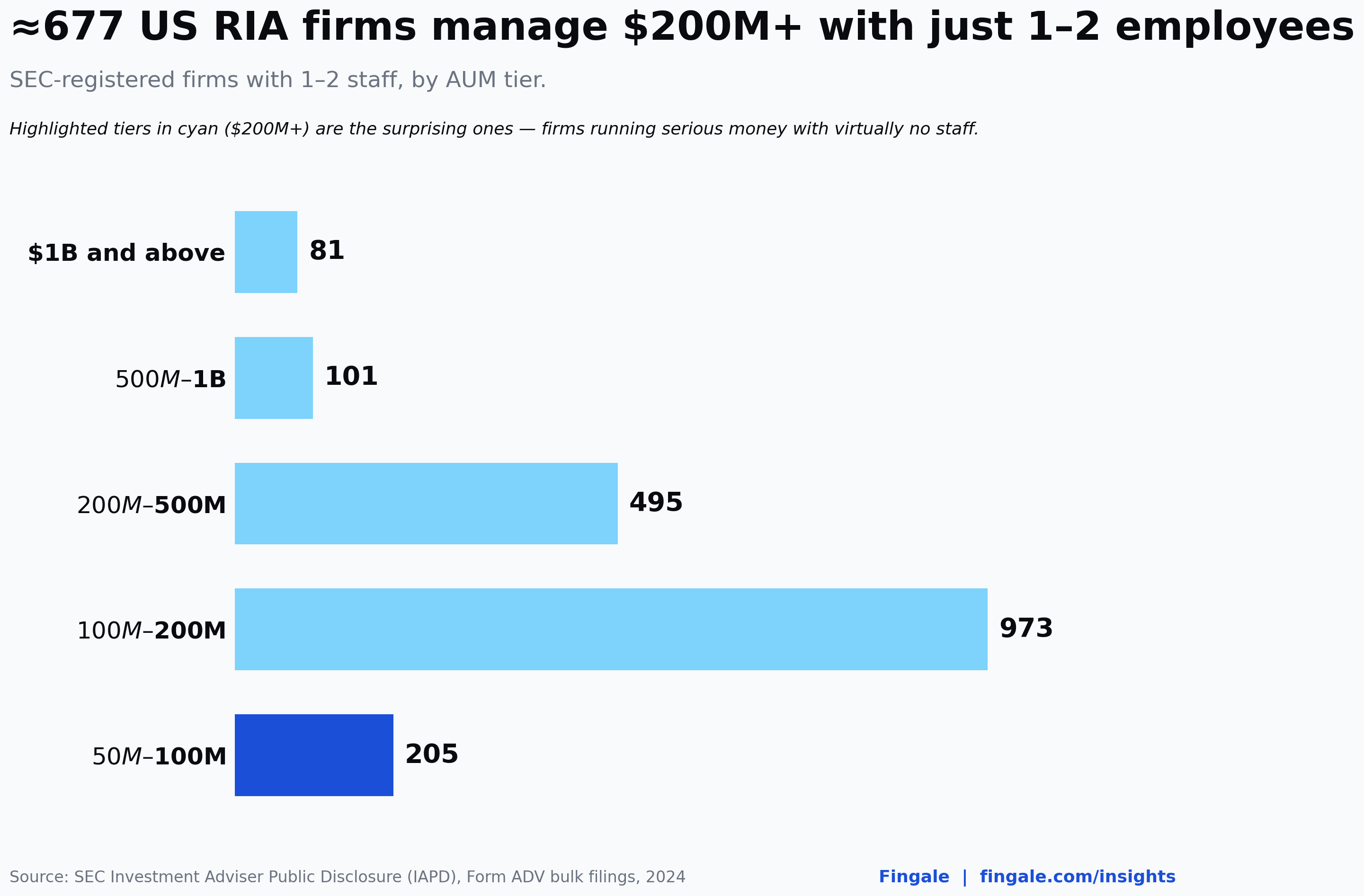 [OC] 677 RIA firms manage over $200M with just 1-2 employees Visualization