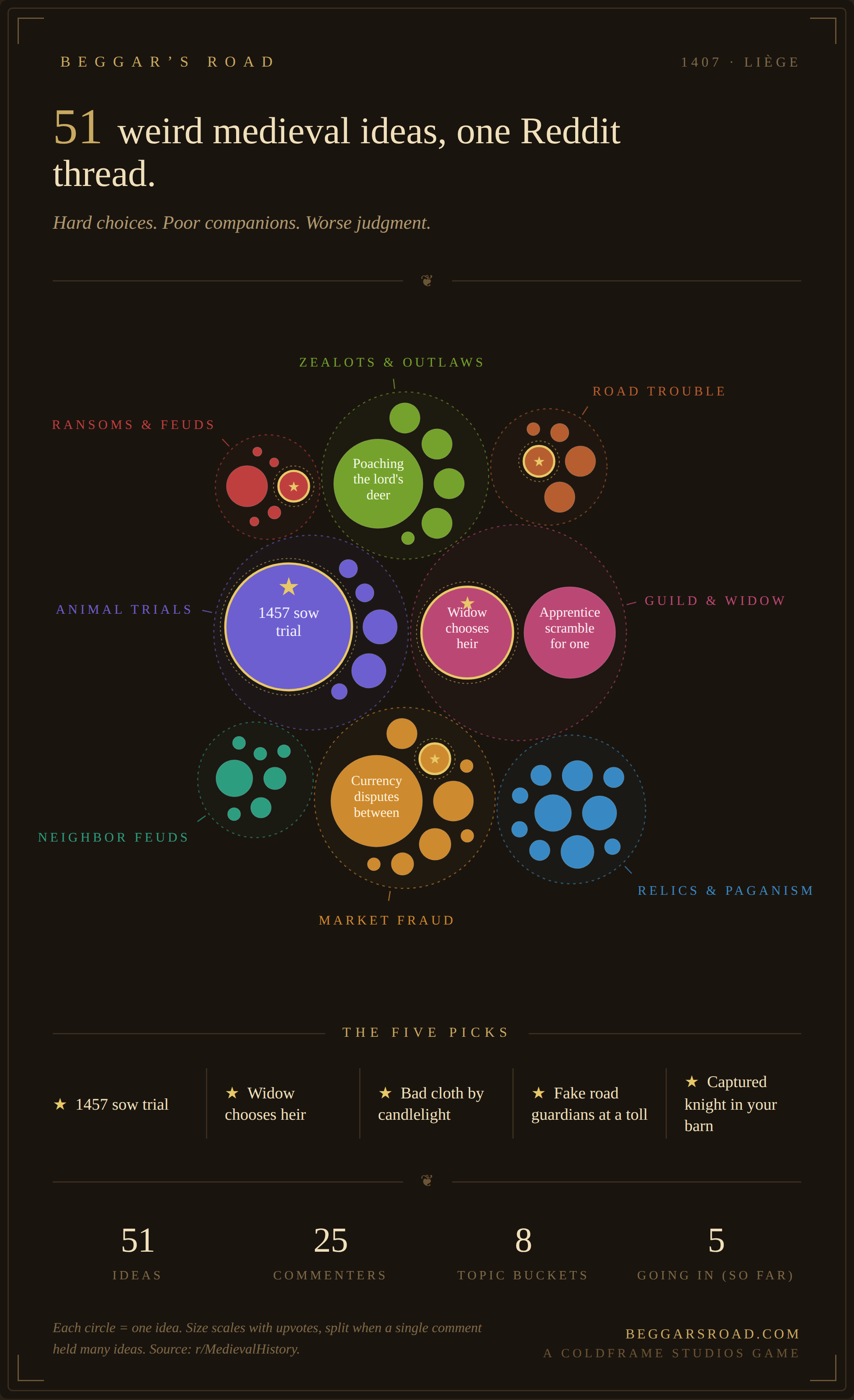 [OC] I asked r/MedievalHistory for weird encounter ideas for my game, then grouped 51 suggestions by theme Visualization