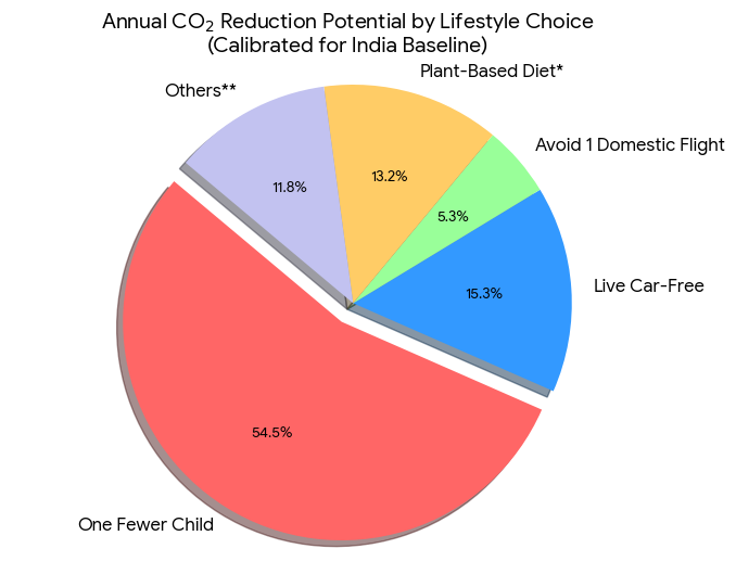Impact of one less child Visualization