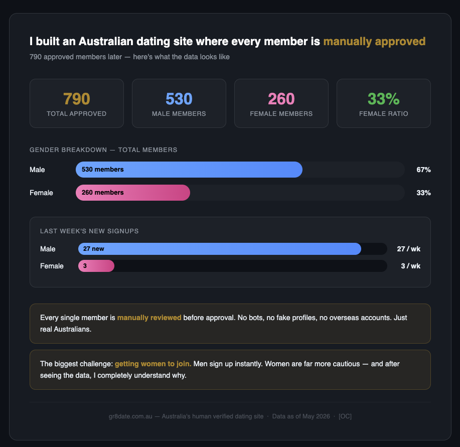 I built an Australian dating site and manually approved every member — here's the gender breakdown after 790 signups [OC] Visualization