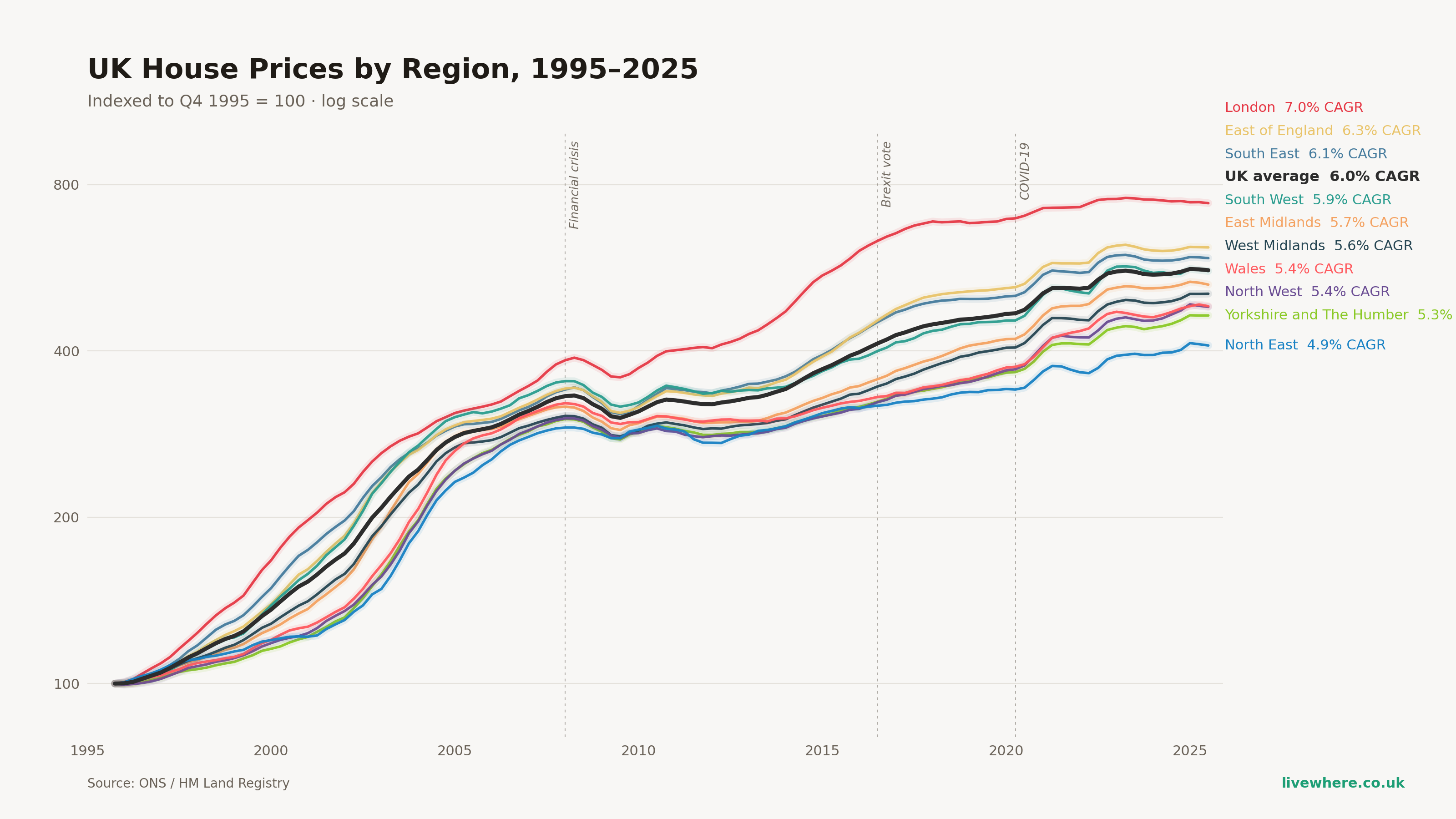 House prices in England &amp; Wales by region, 1995–2025 - indexed to Q4 1995 = 100 (log scale) [OC] Visualization