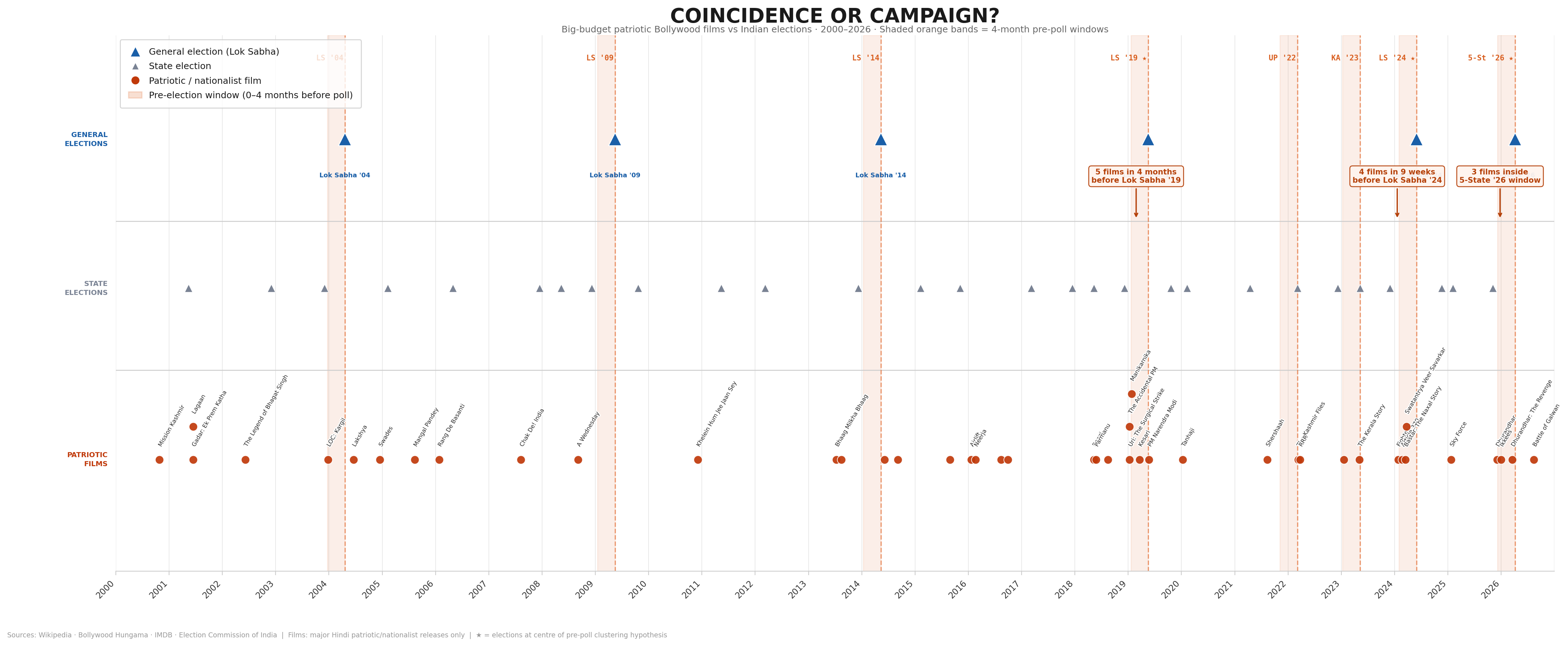 [OC] Big-budget patriotic Bollywood movie releases vs Major Indian Lok Sabha and major state election dates, 2001–2026 Comparison