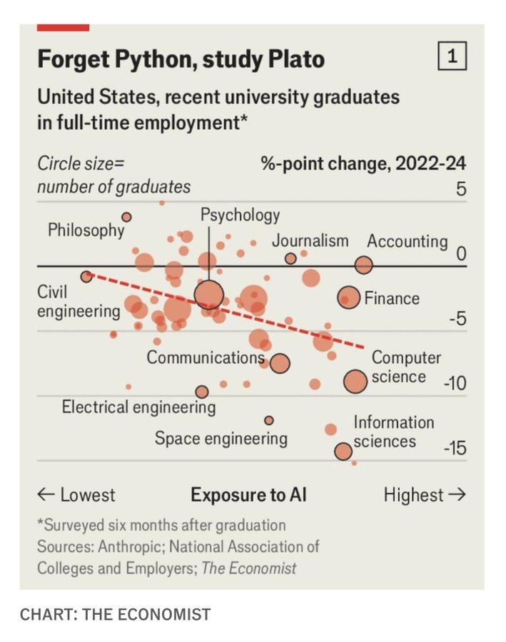 Philosophy grads have an easier time finding a job than CS grads Visualization