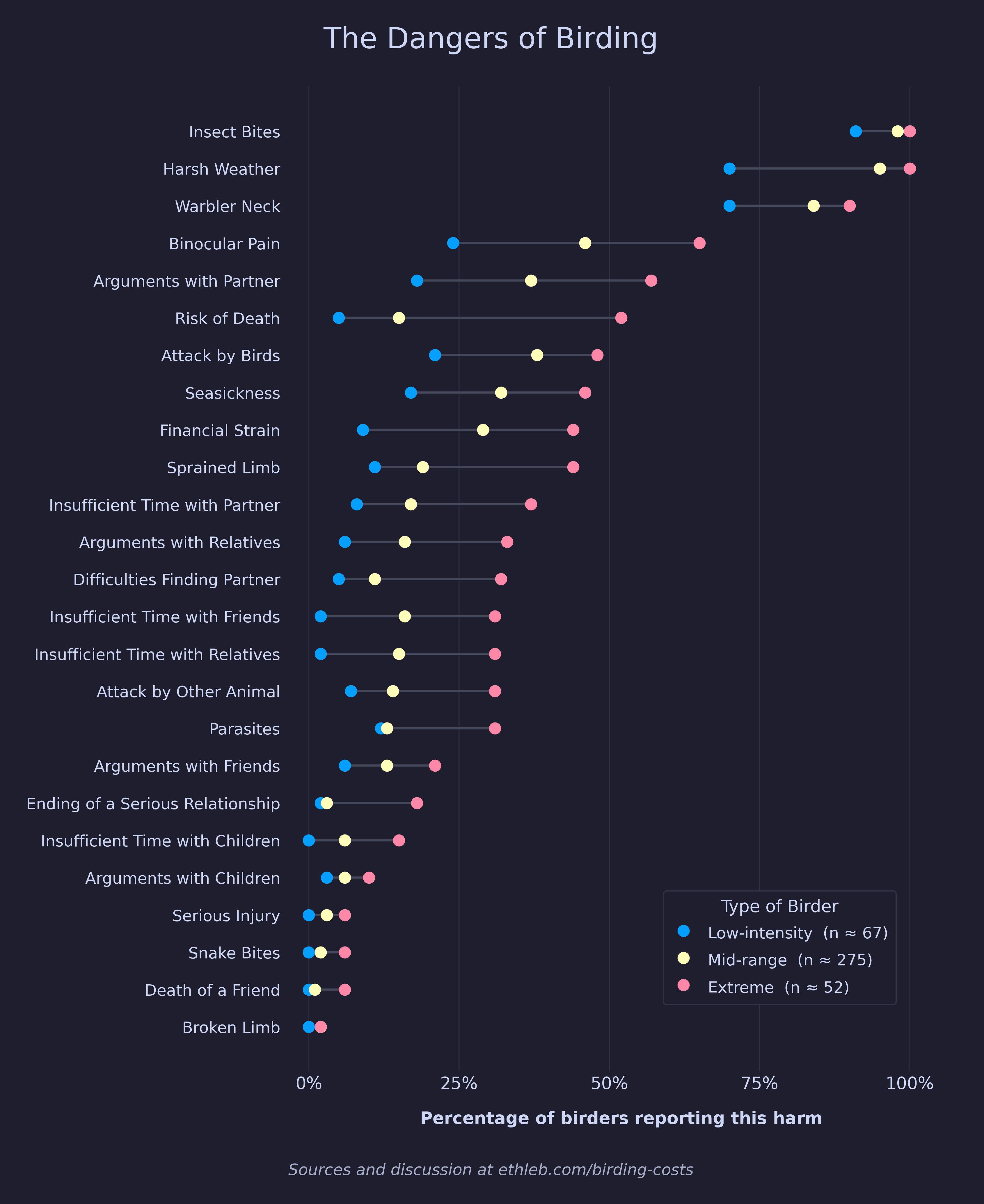 [OC] Birding and its Many Dangers Visualization