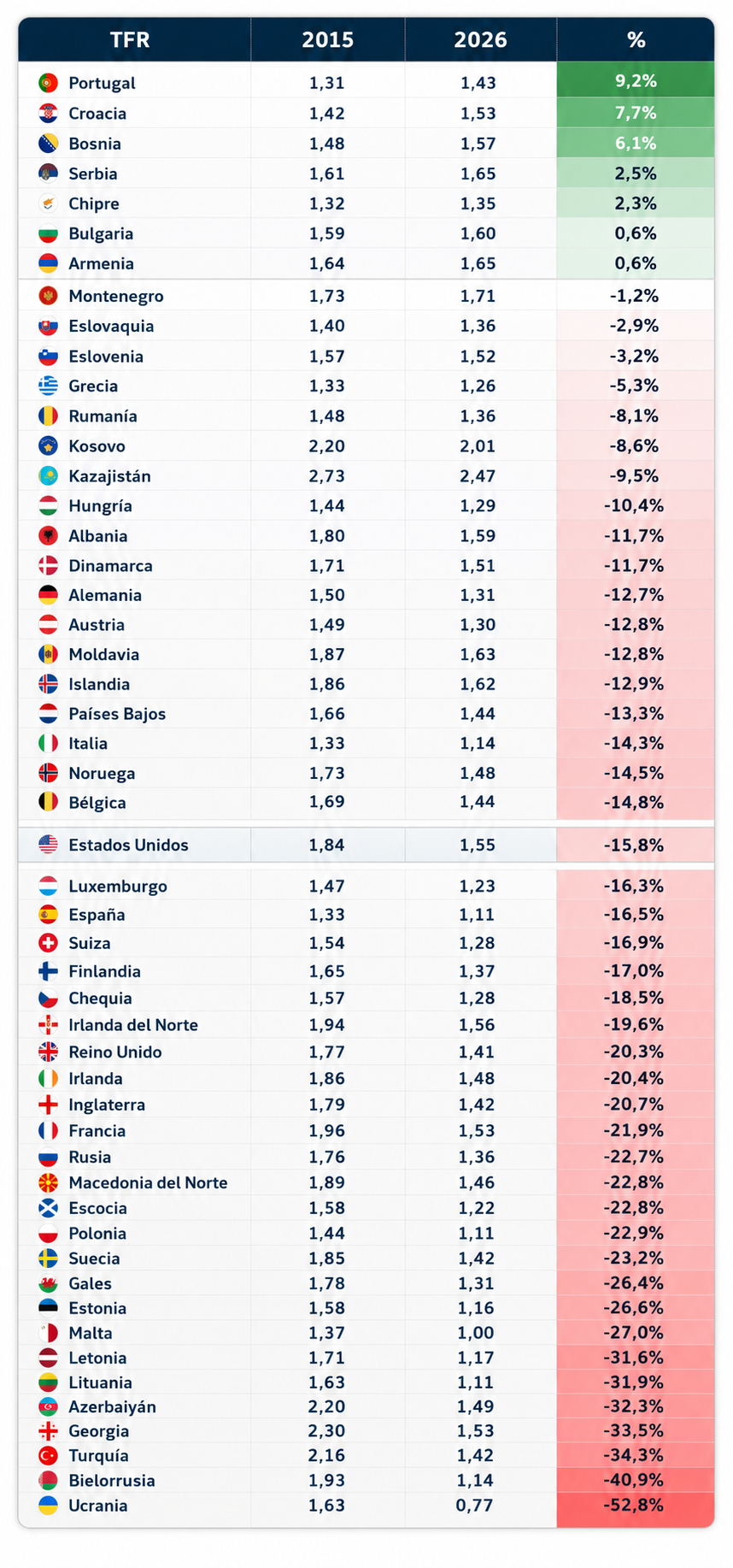 Variación del TFR en Europa y Estados Unidos (2015-actualidad) [OC] Visualization