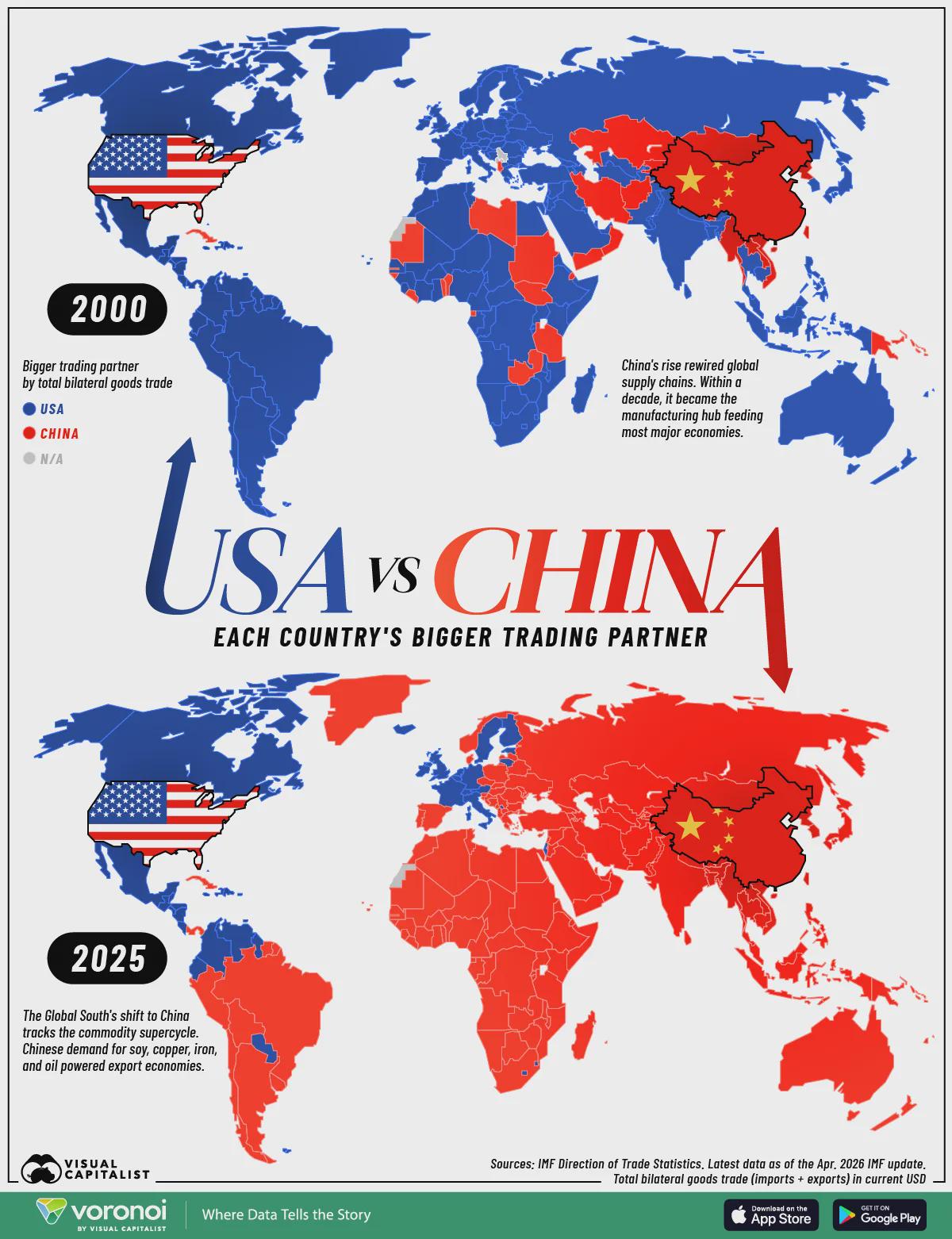 Trade: USA &amp; CHINA 2000 vs 2025 Comparison