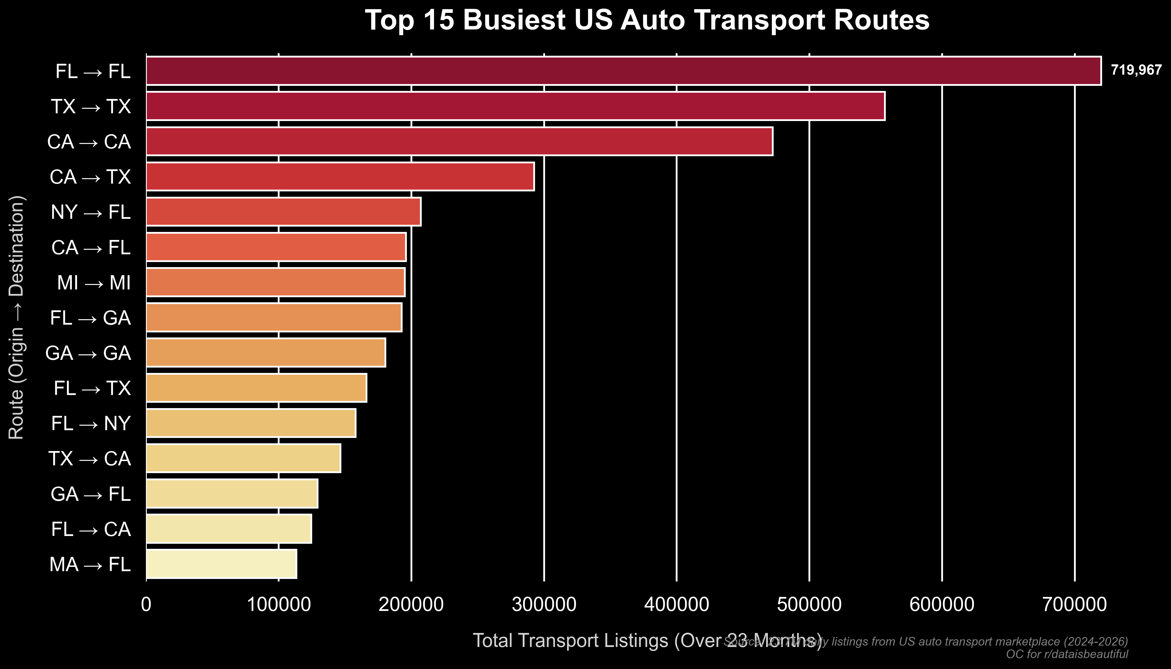 I tracked every vehicle shipping listing in the US for 23 months from Central Dispatch. Here are the top 10 most frequent transport routes. [OC] Visualization