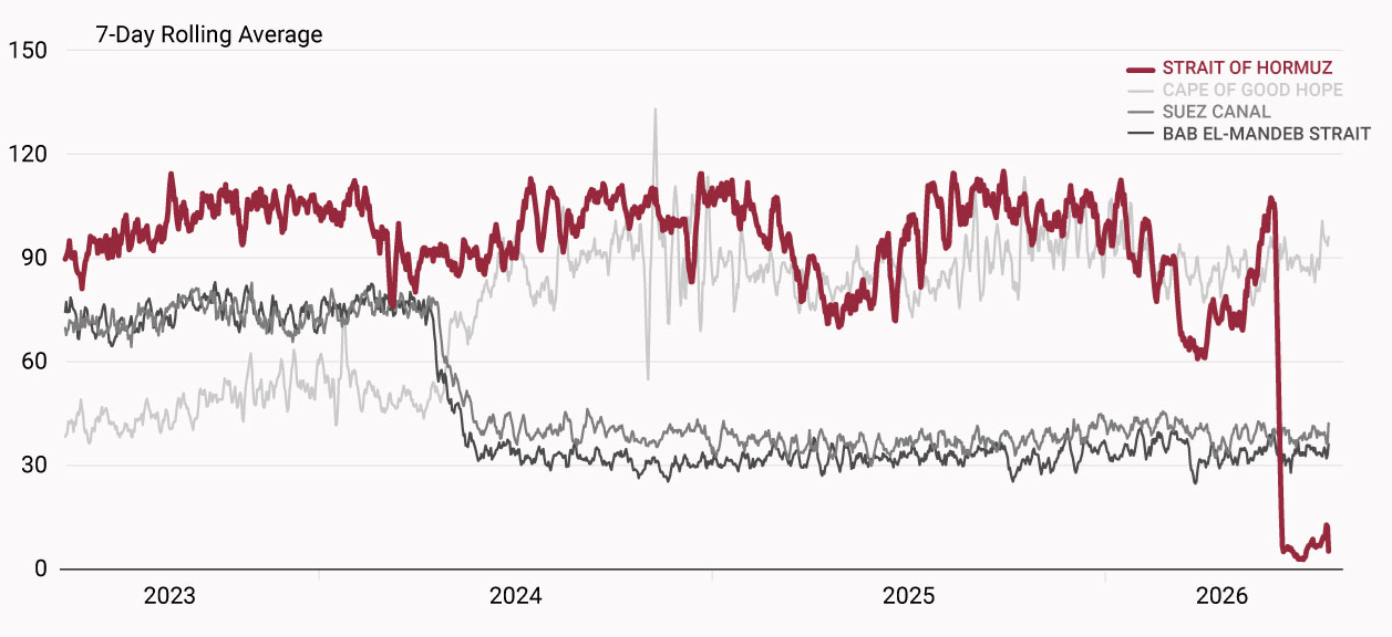 Port traffic through various chokepoints since 2023 (Port Watch) Visualization