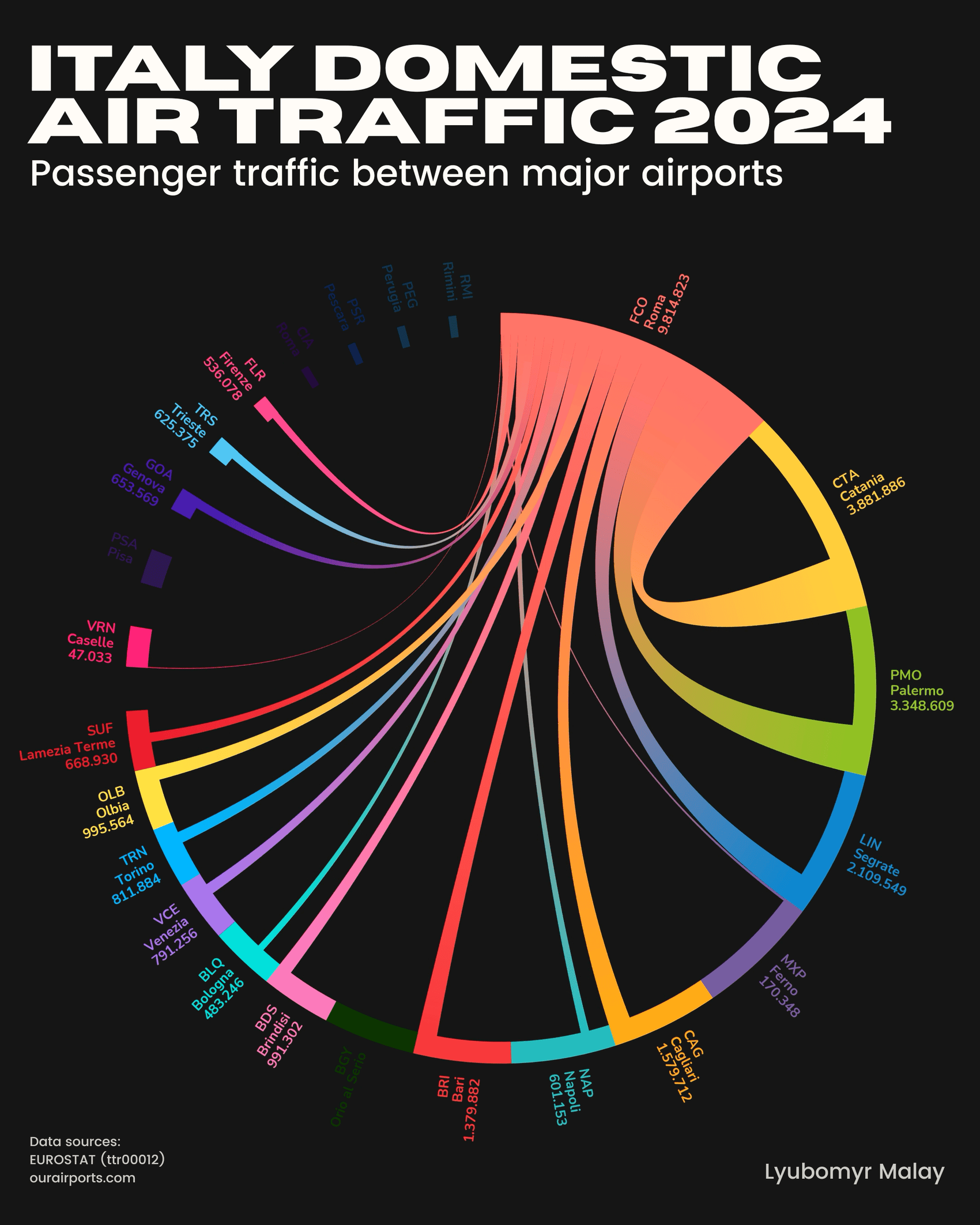 [OC] Italy Domestic Air Traffic 2024 (GIF) Visualization