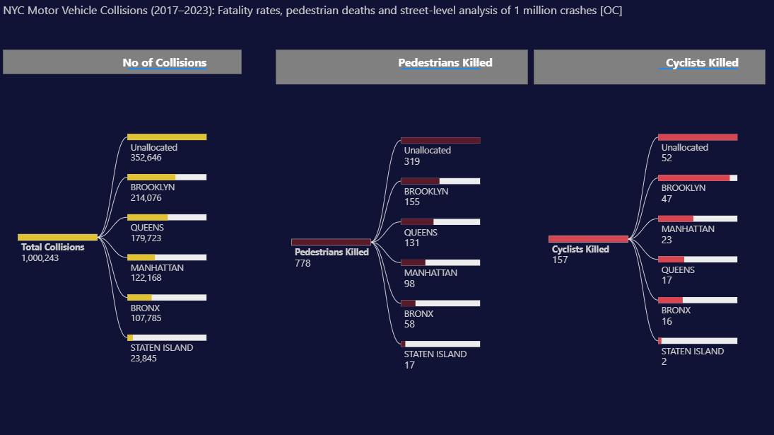 NYC Motor Vehicle Collisions (2017–2023): Fatality rates, pedestrian deaths and street-level analysis of 1 million crashes [OC] Analysis