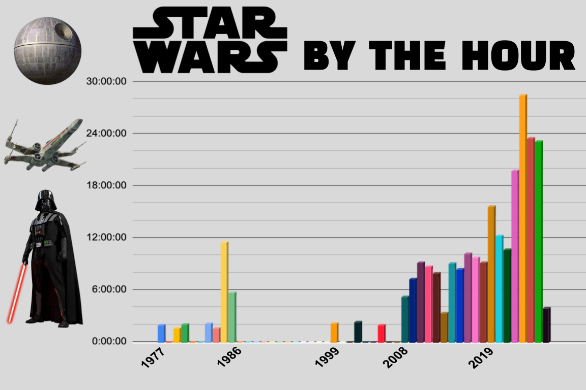 Star Wars by the hour (per year) [OC] Visualization