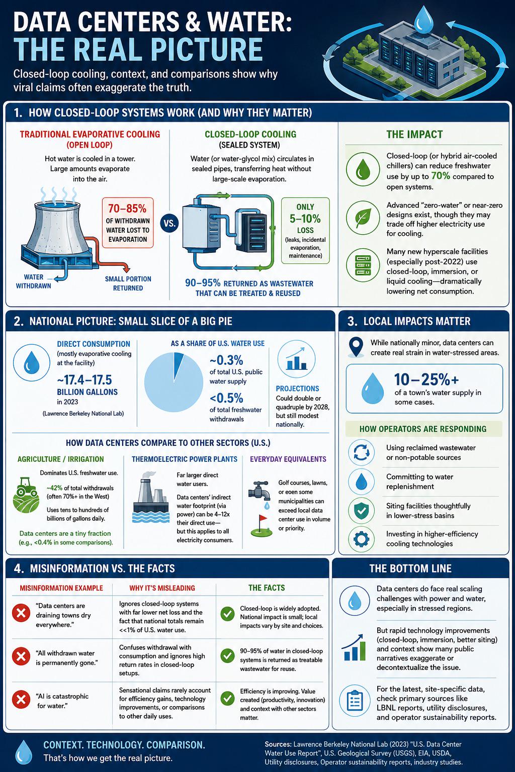 Data Center water usage Statistics Data Center water usage Statistics