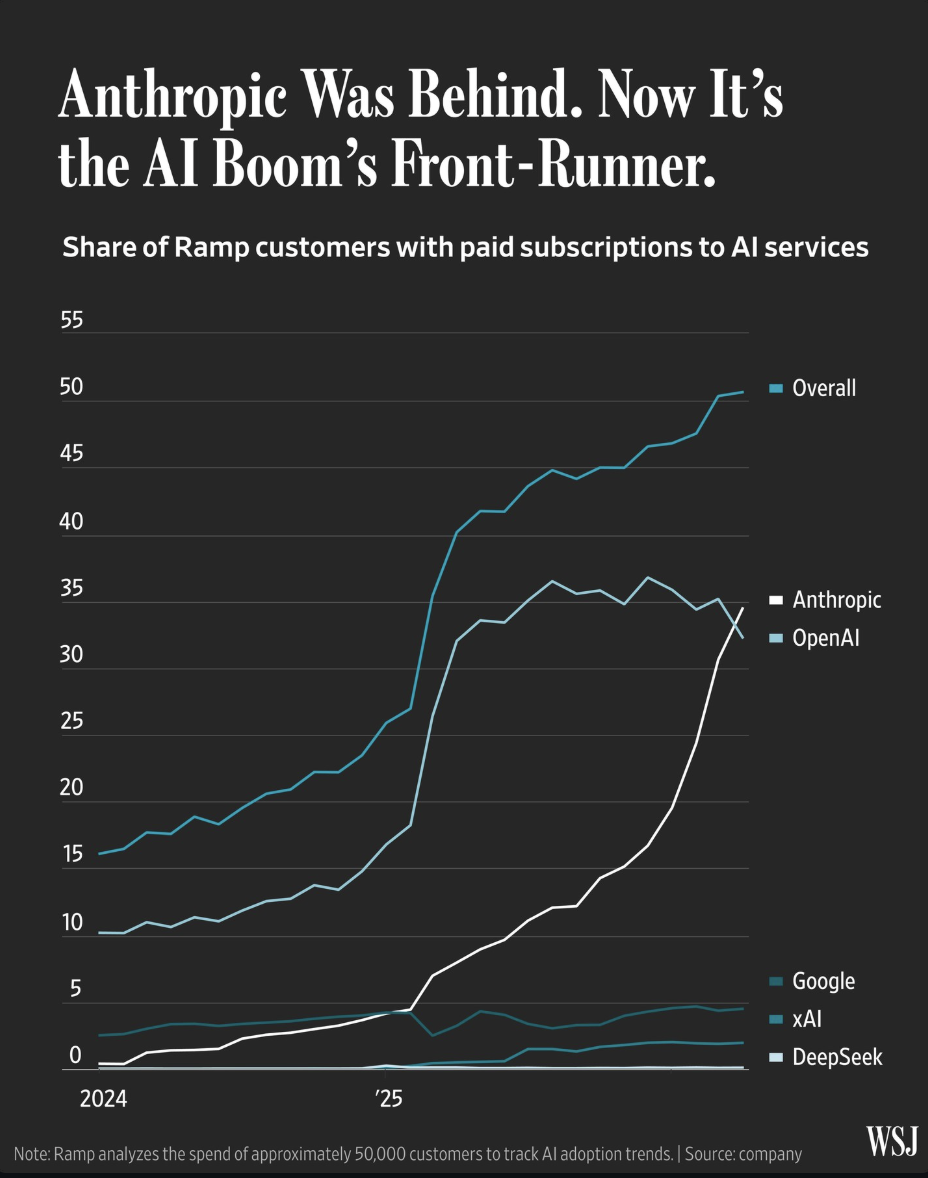 Anthropic is emerging as the presumptive front-runner in the race for artificial-intelligence supremacy, with faster growth and fundraising that could soon yield a higher valuation than rival OpenAI. Visualization Anthropic is emerging as the presumptive front-runner in the race for artificial-intelligence supremacy, with faster growth and fundraising that could soon yield a higher valuation than rival OpenAI. Visualization