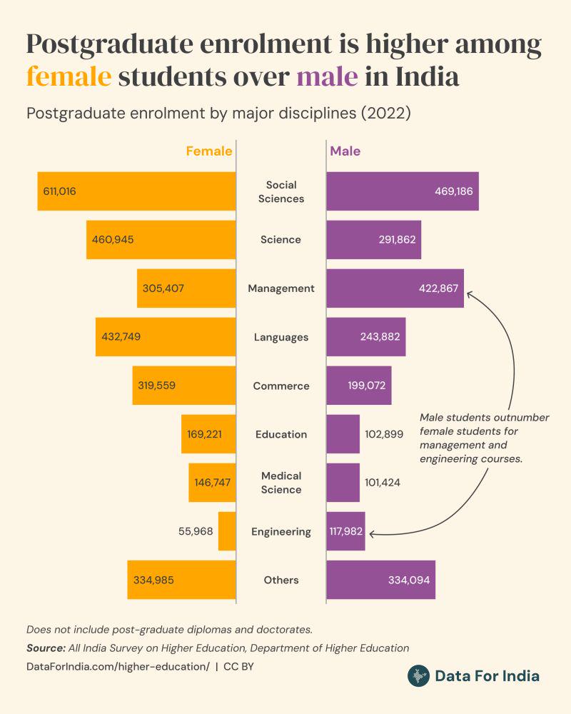 Postgraduate enrolment for males vs females in India Comparison Postgraduate enrolment for males vs females in India Comparison