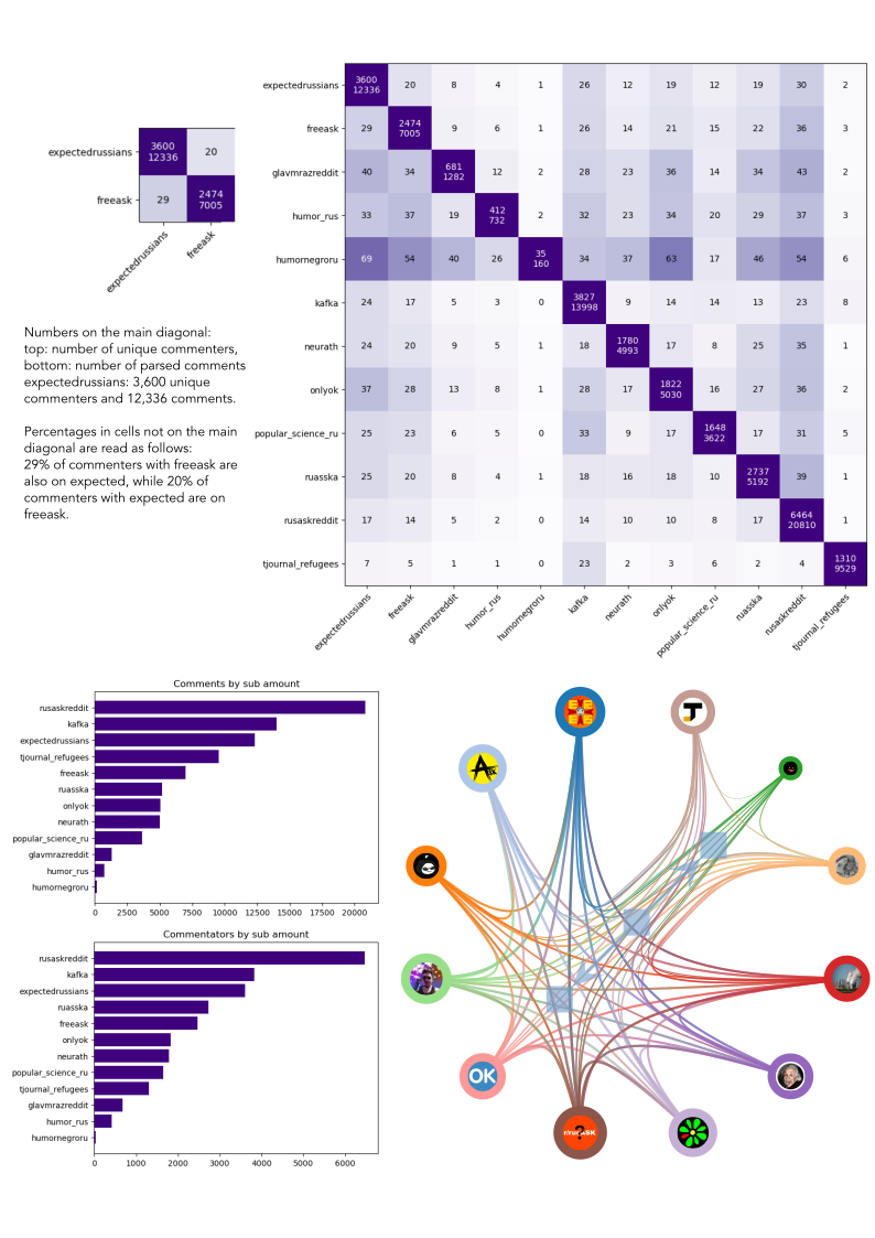 [OC] Analysis of the relationships between RU subs Analysis