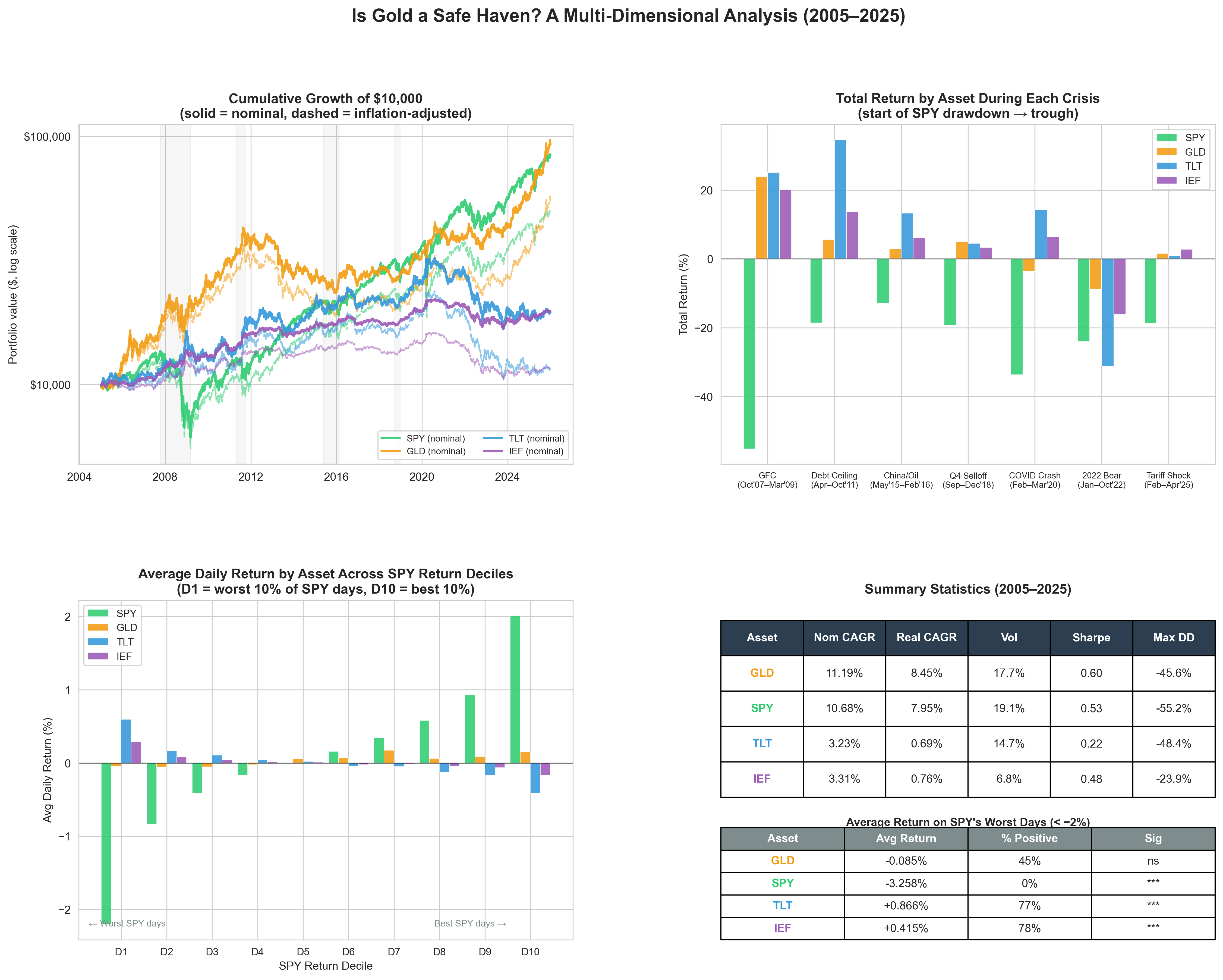 I tested whether gold is actually a safe haven during market crashes. 20 years of data. [OC] Statistics