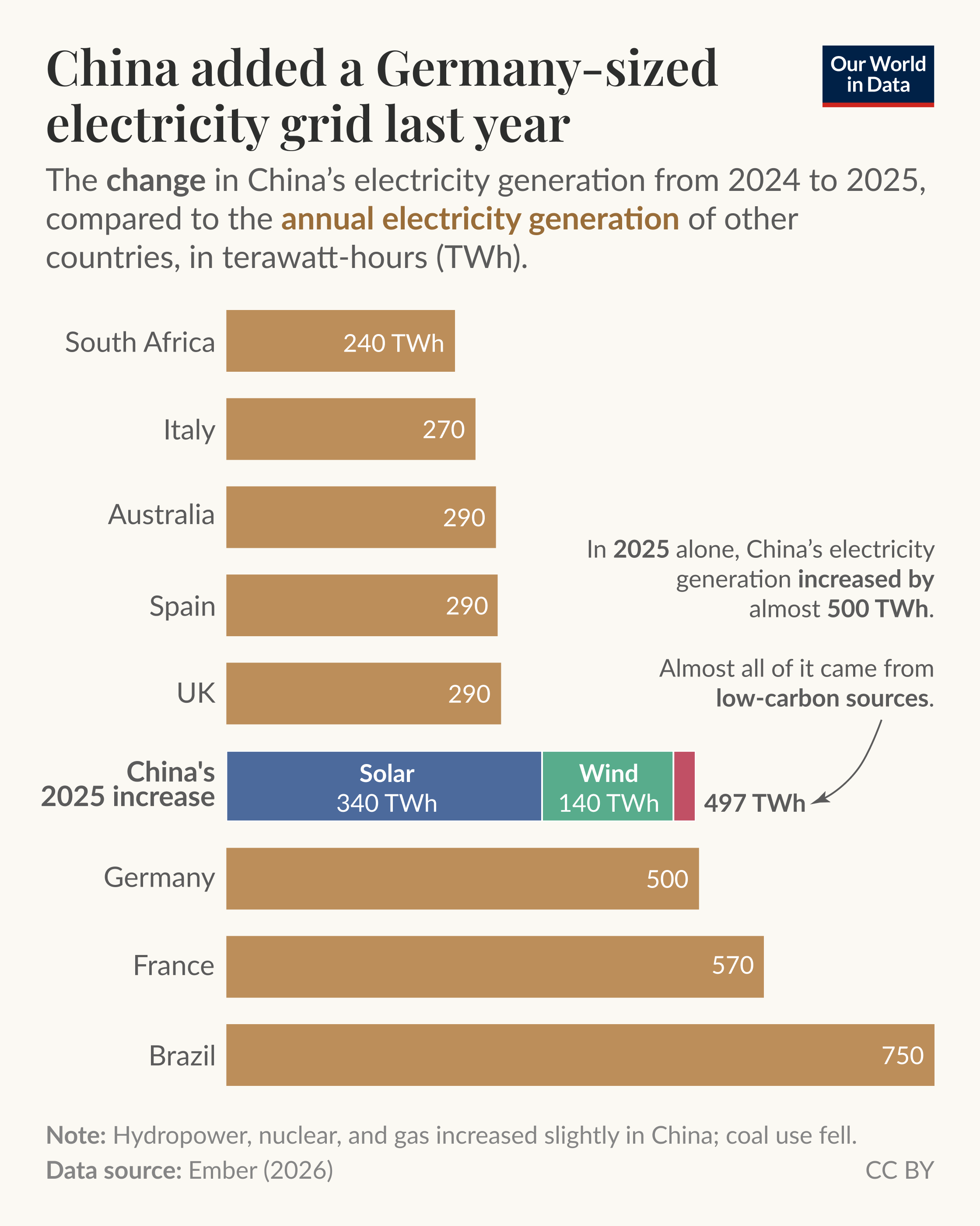 [OC] China added a Germany-sized electricity grid last year Visualization