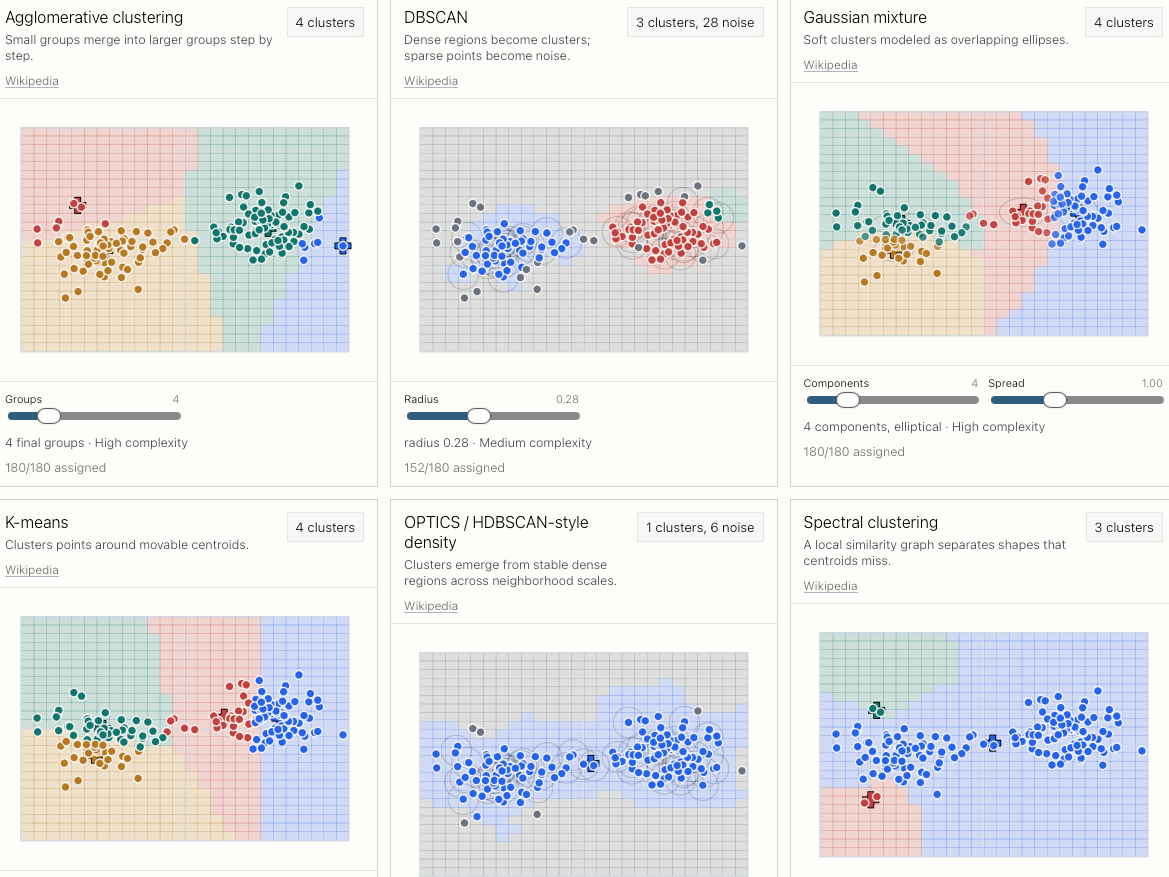 [OC] Interactive explainer of supervised and unsupervised classification and clustering models Visualization