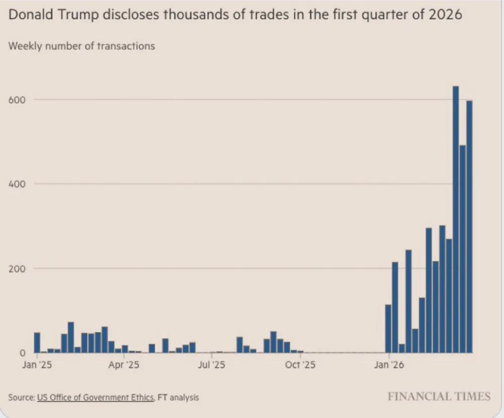 Trump’s latest financial disclosures show that he made more than 3700 trades in the first quarter, a flurry totalling tens of millions of dollars and involving major companies that have dealings with his administration. Visualization Trump’s latest financial disclosures show that he made more than 3700 trades in the first quarter, a flurry totalling tens of millions of dollars and involving major companies that have dealings with his administration. Visualization