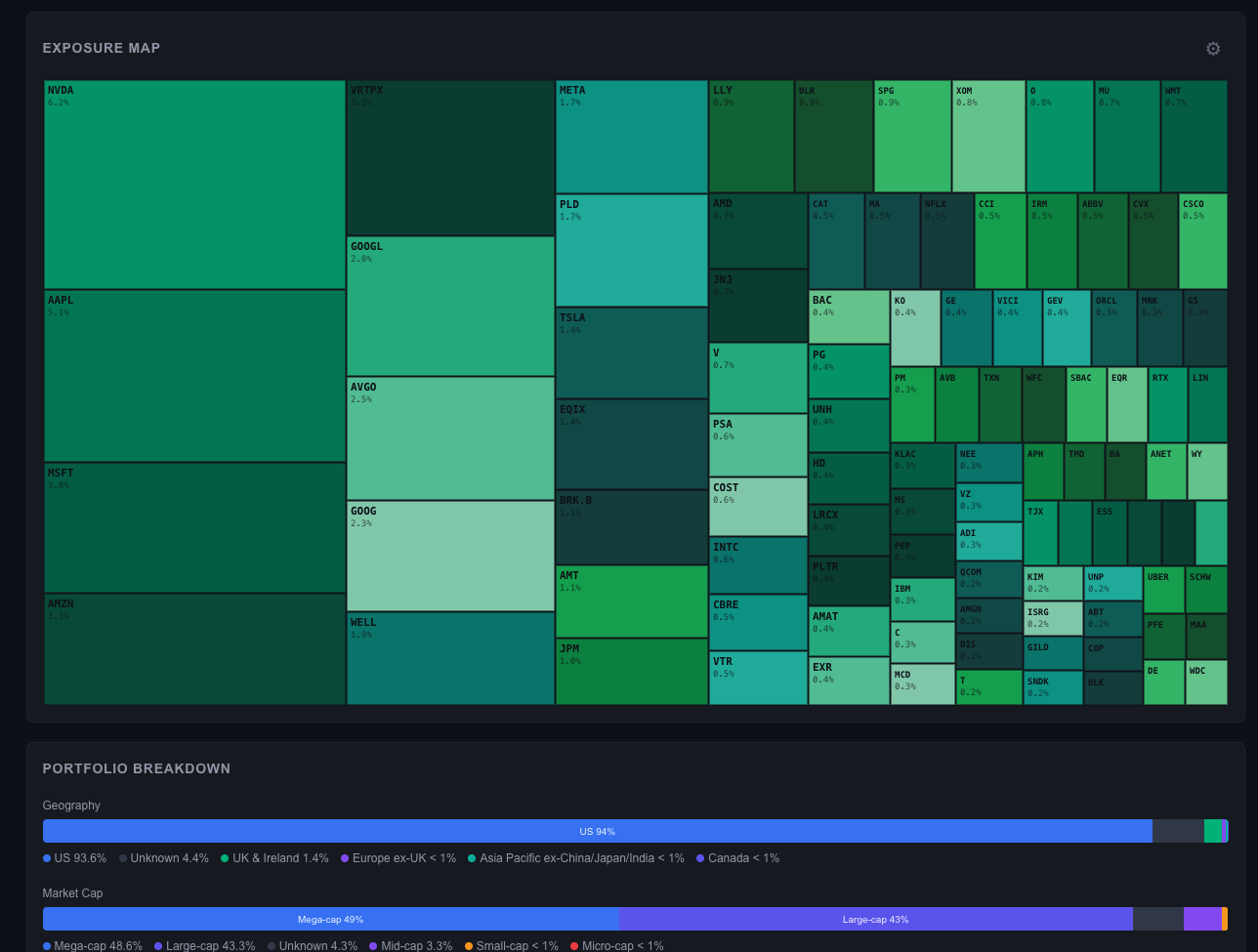 [OC] I created an ETF holdings visualization tool to see how much diversification you actually get Visualization