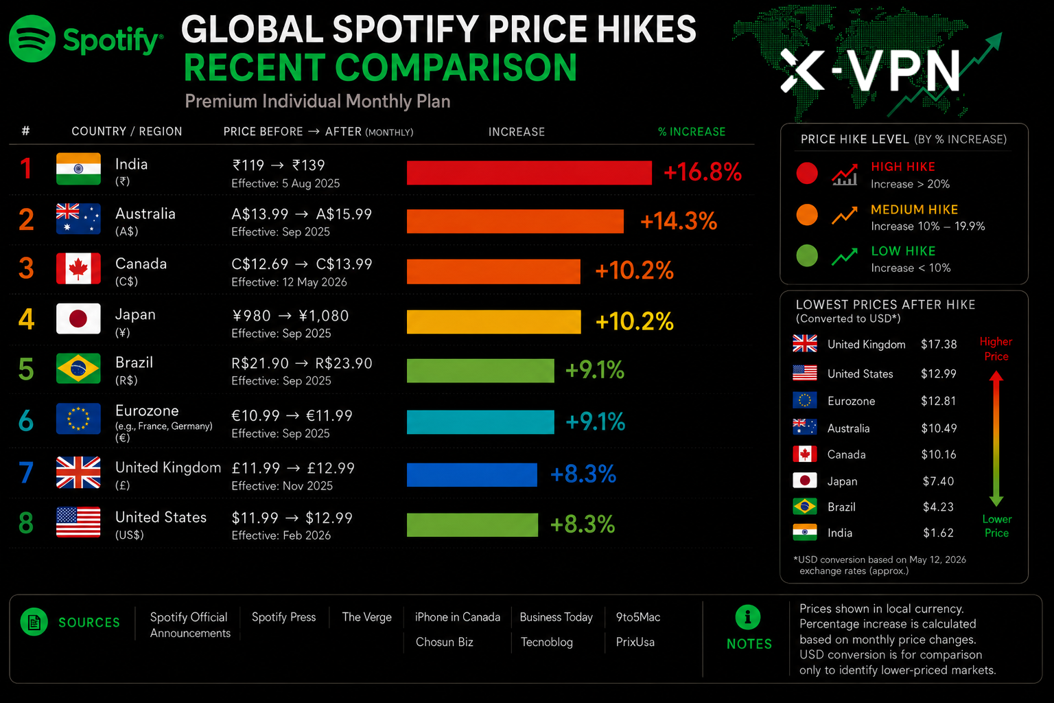 Spotify Premium price hikes compared across countries Visualization Spotify Premium price hikes compared across countries Visualization