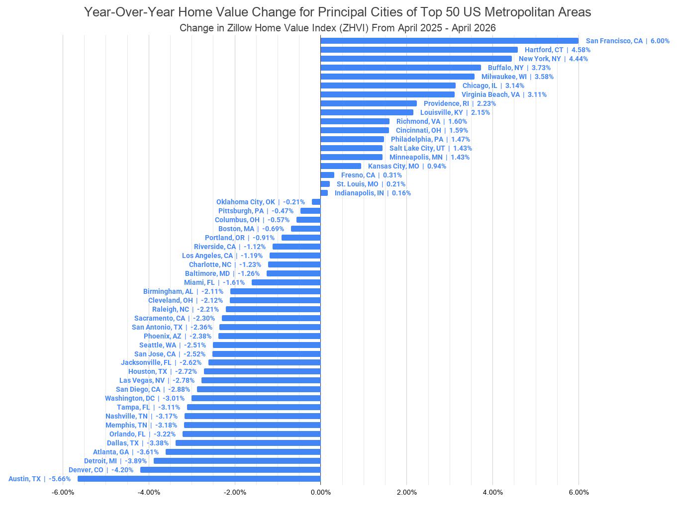 Year-Over-Year Change in Home Values for Principal Cities of Top 50 US Metro Areas [OC] Visualization