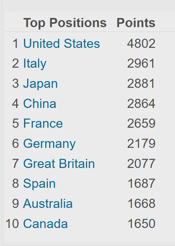 TOP 10 countries with the greatest number of sports achievements (last year data) Statistics