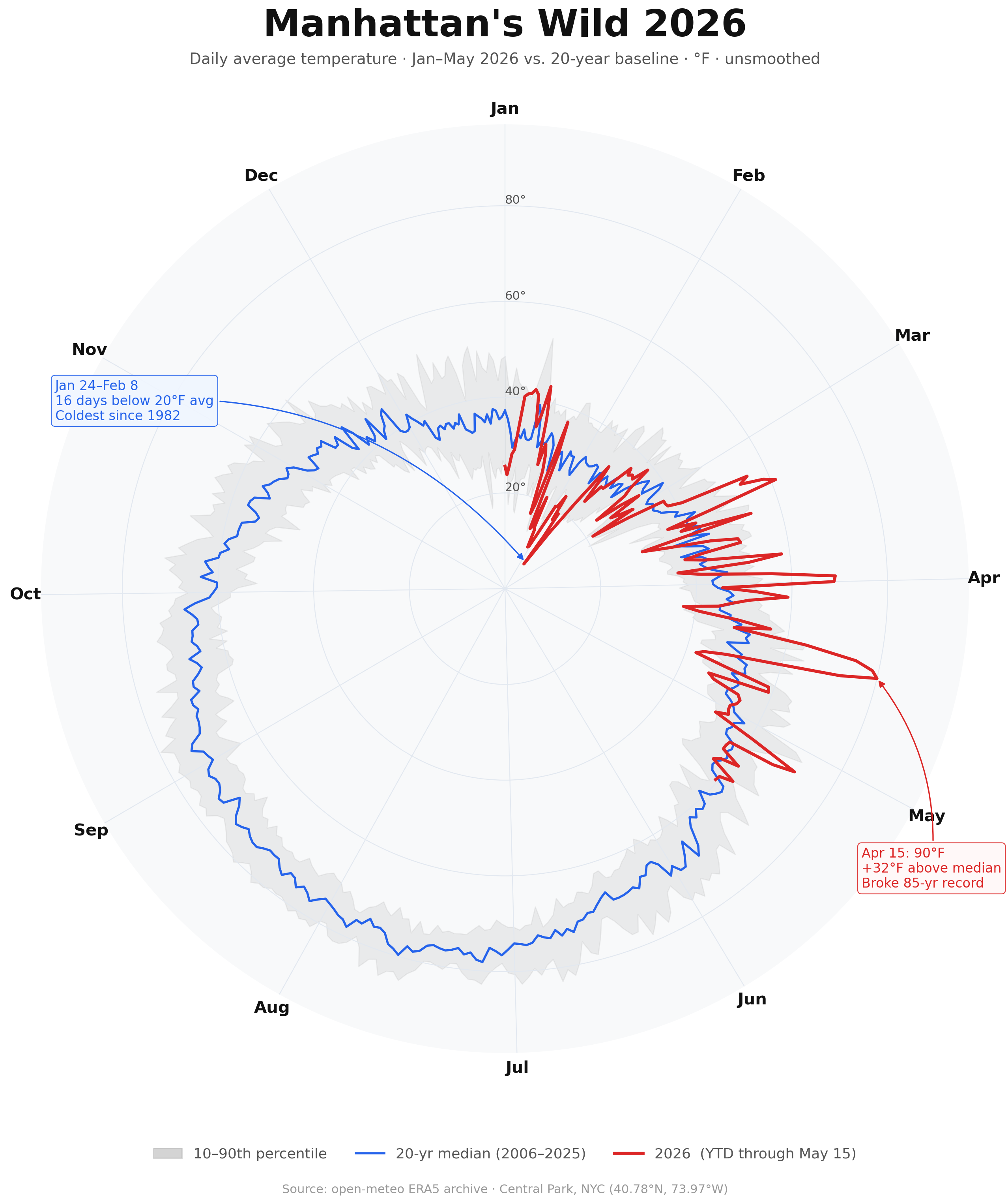 [OC] Manhattan's wild temperature swings in 2026 Visualization