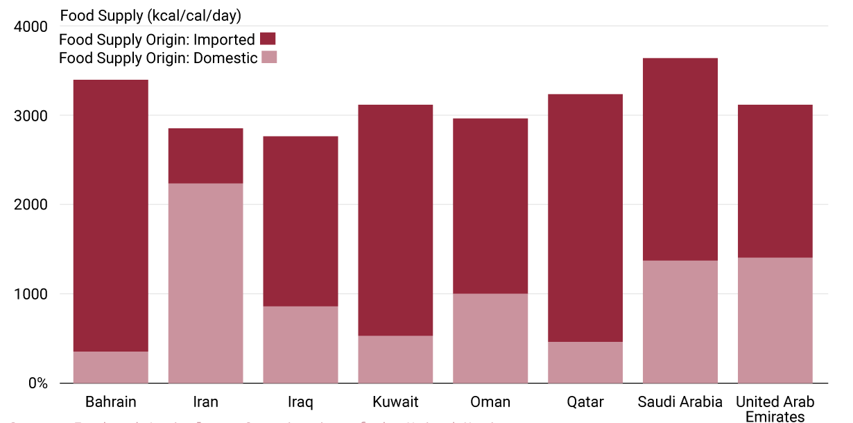 Vulnerability of Persian Gulf states to imported food in 2023 (FAO) Visualization Vulnerability of Persian Gulf states to imported food in 2023 (FAO) Visualization