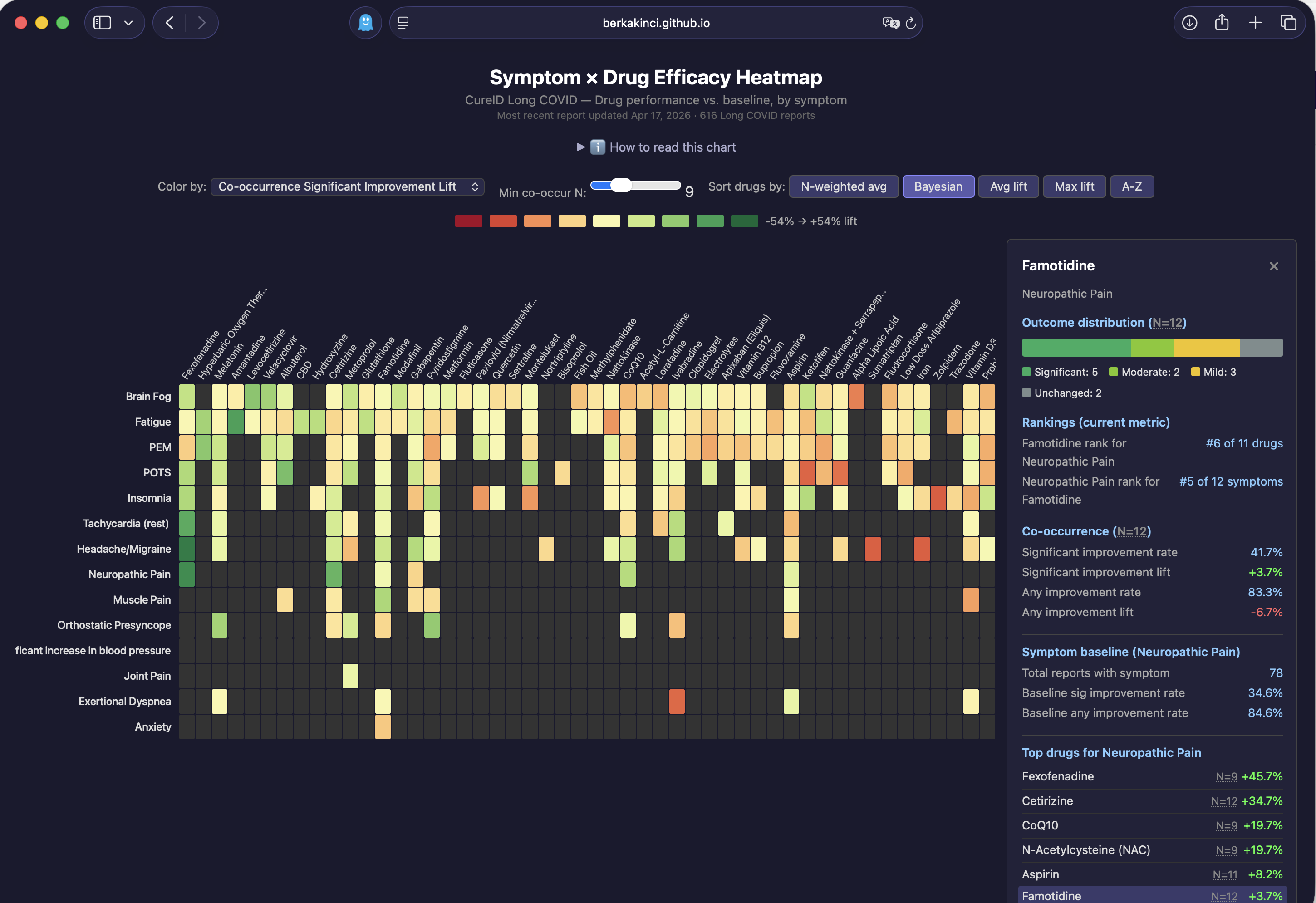 [OC] Treatment outcomes for 86 drugs across 14 symptoms in Long COVID, from 616 patient reports [Source: CureID (FDA/NCATS), Tool: D3.js] Visualization