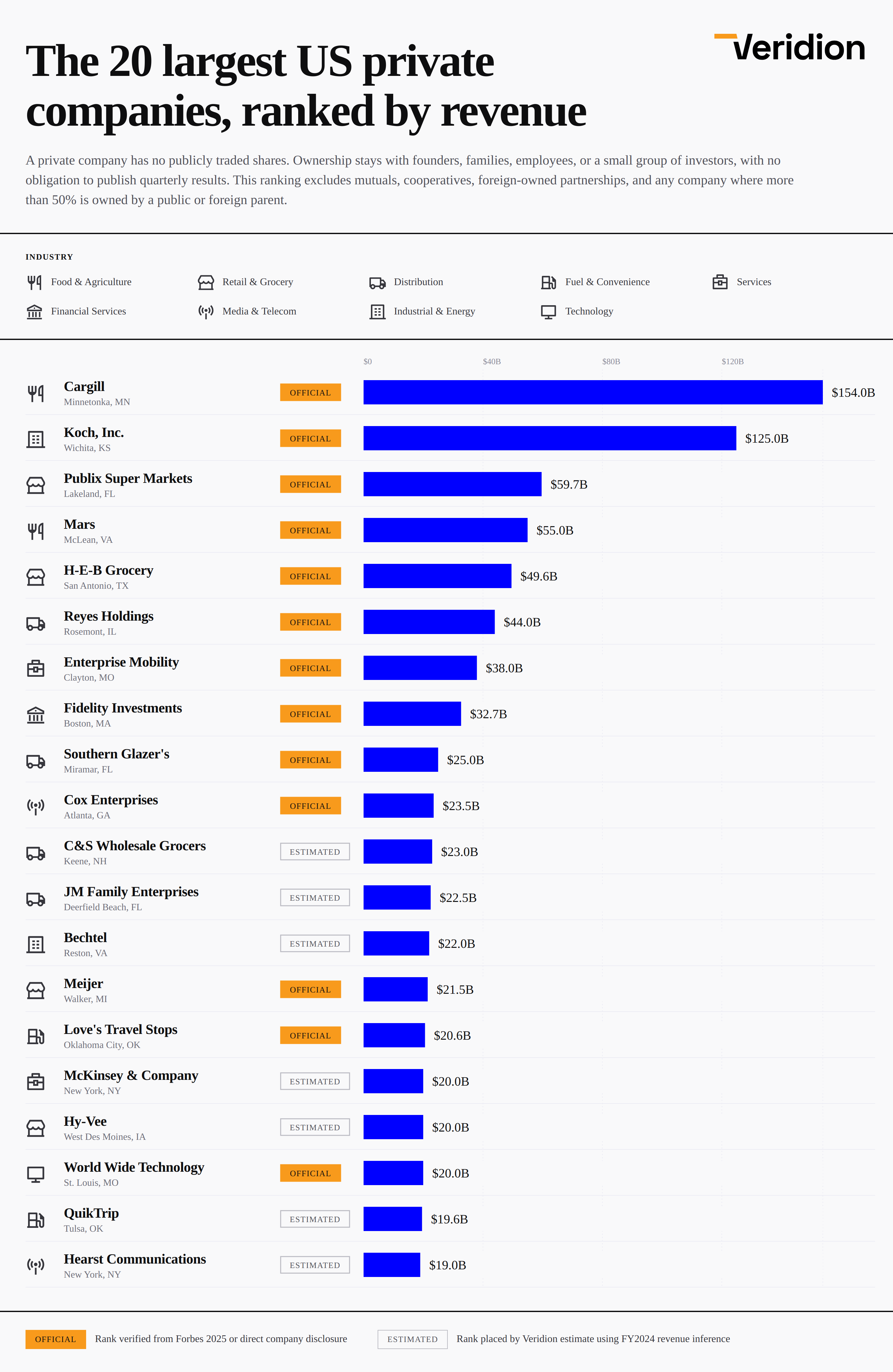 [OC] Biggest US private companies by revenue Visualization
