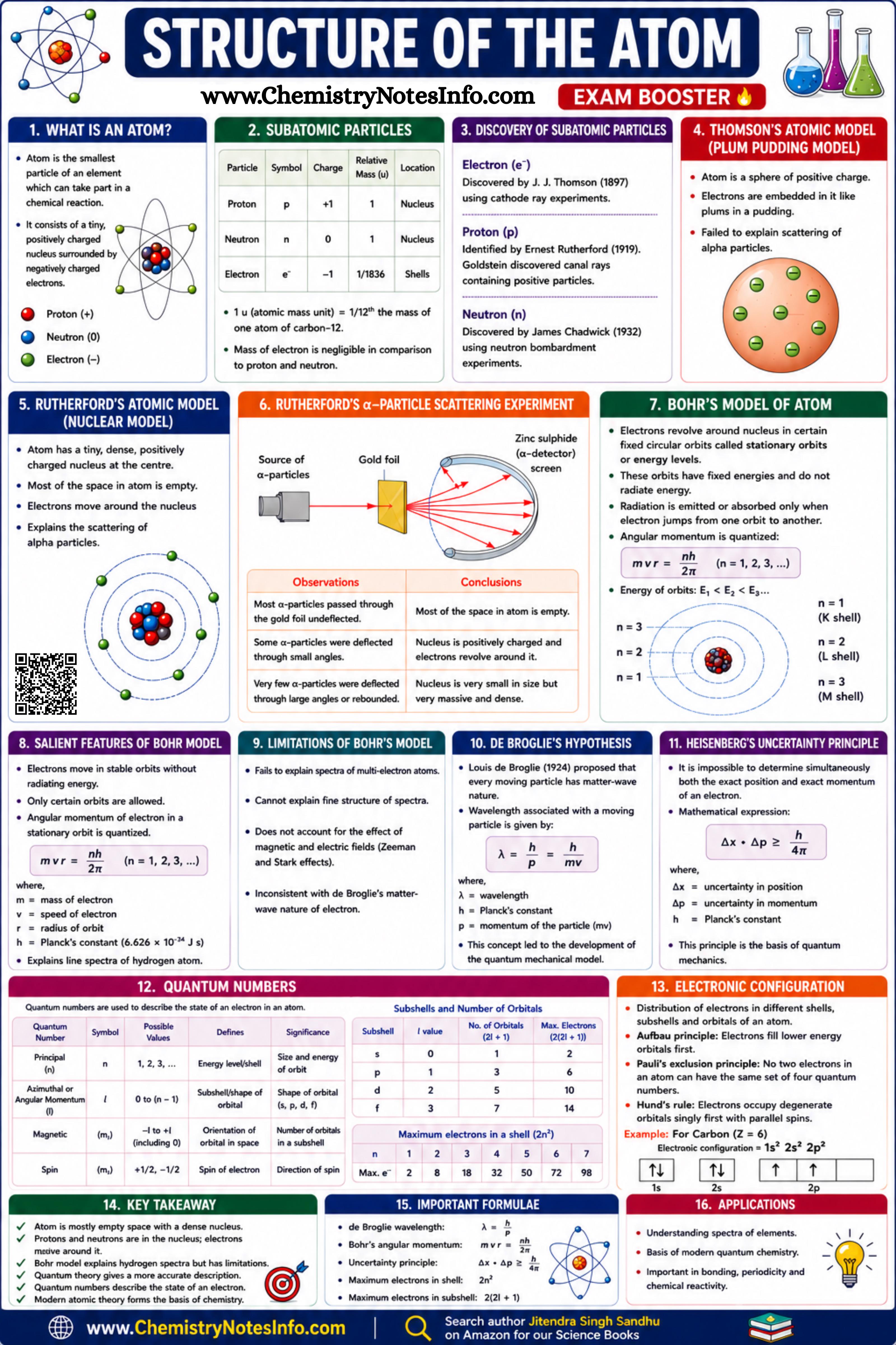 Structure of Atom ⚛️ Infographics Structure of Atom ⚛️ Infographics