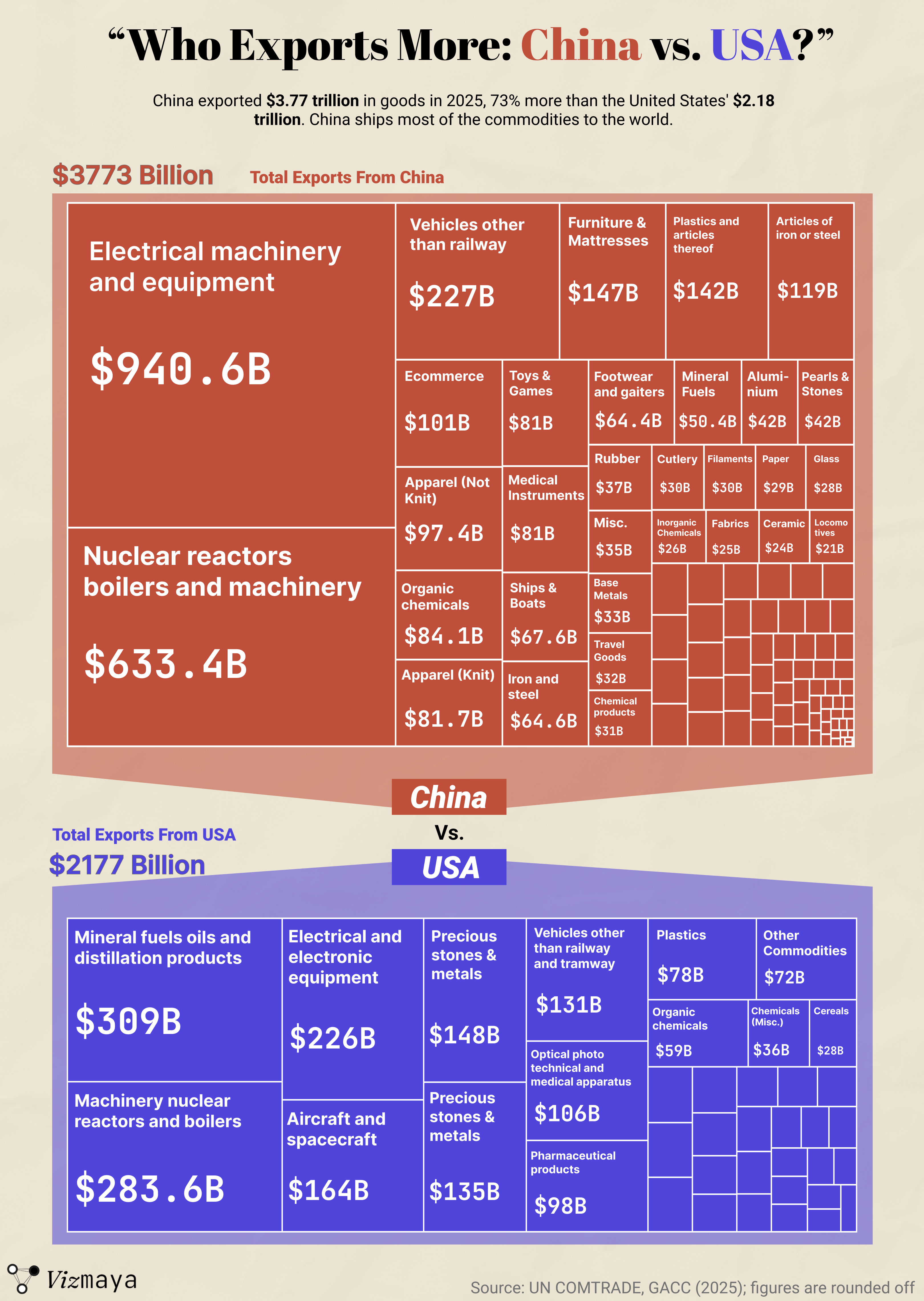 Who exports more: China vs. USA? Comparison Who exports more: China vs. USA? Comparison